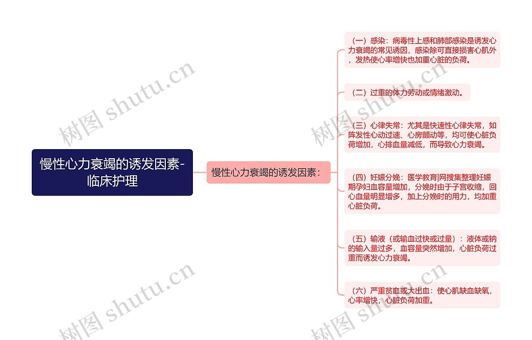 慢性心力衰竭的诱发因素-临床护理思维导图_编号p6869941-TreeMind树图