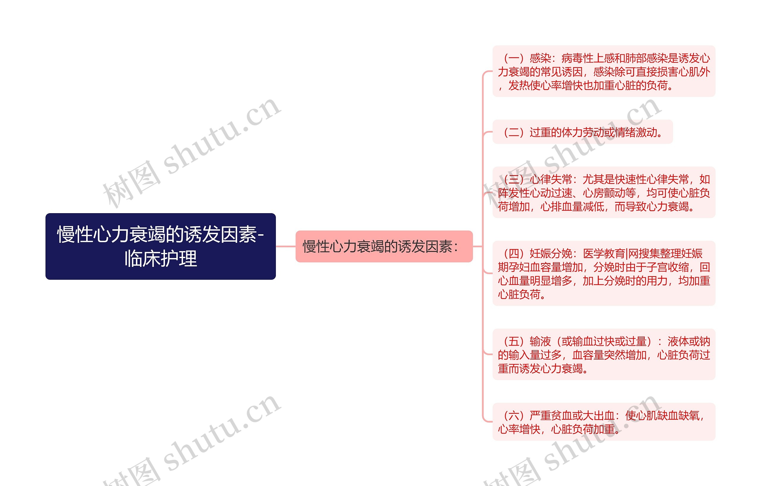 慢性心力衰竭的诱发因素-临床护理思维导图