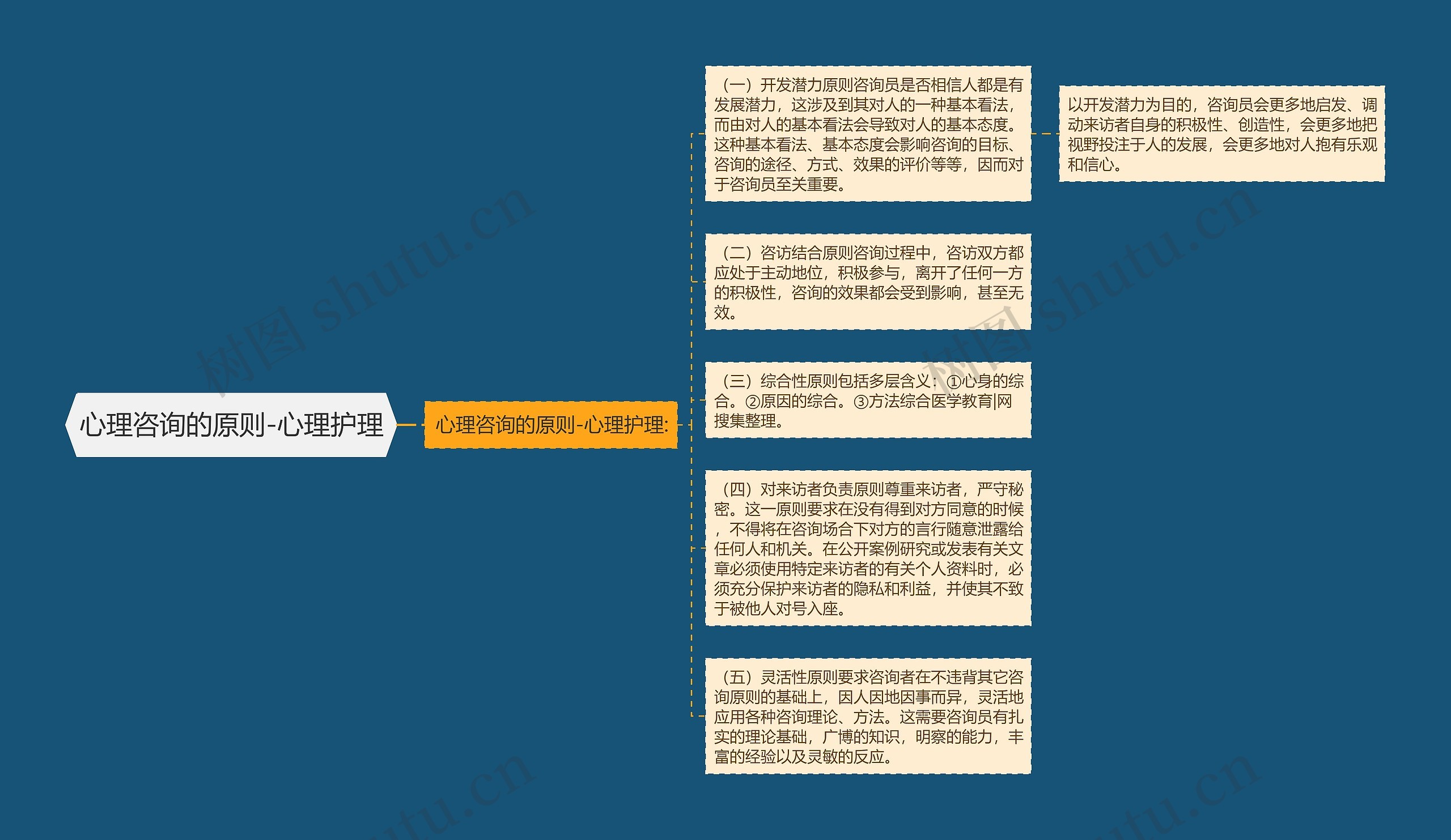 心理咨询的原则-心理护理