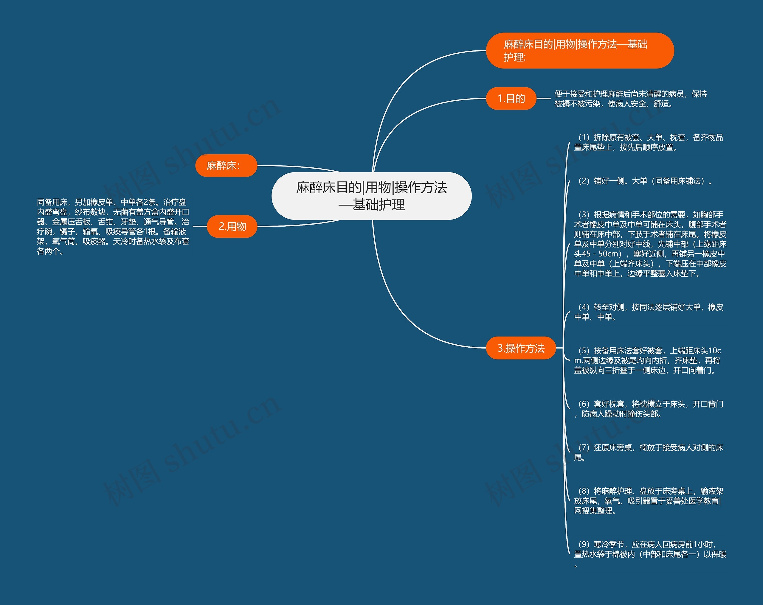 麻醉床目的|用物|操作方法—基础护理思维导图