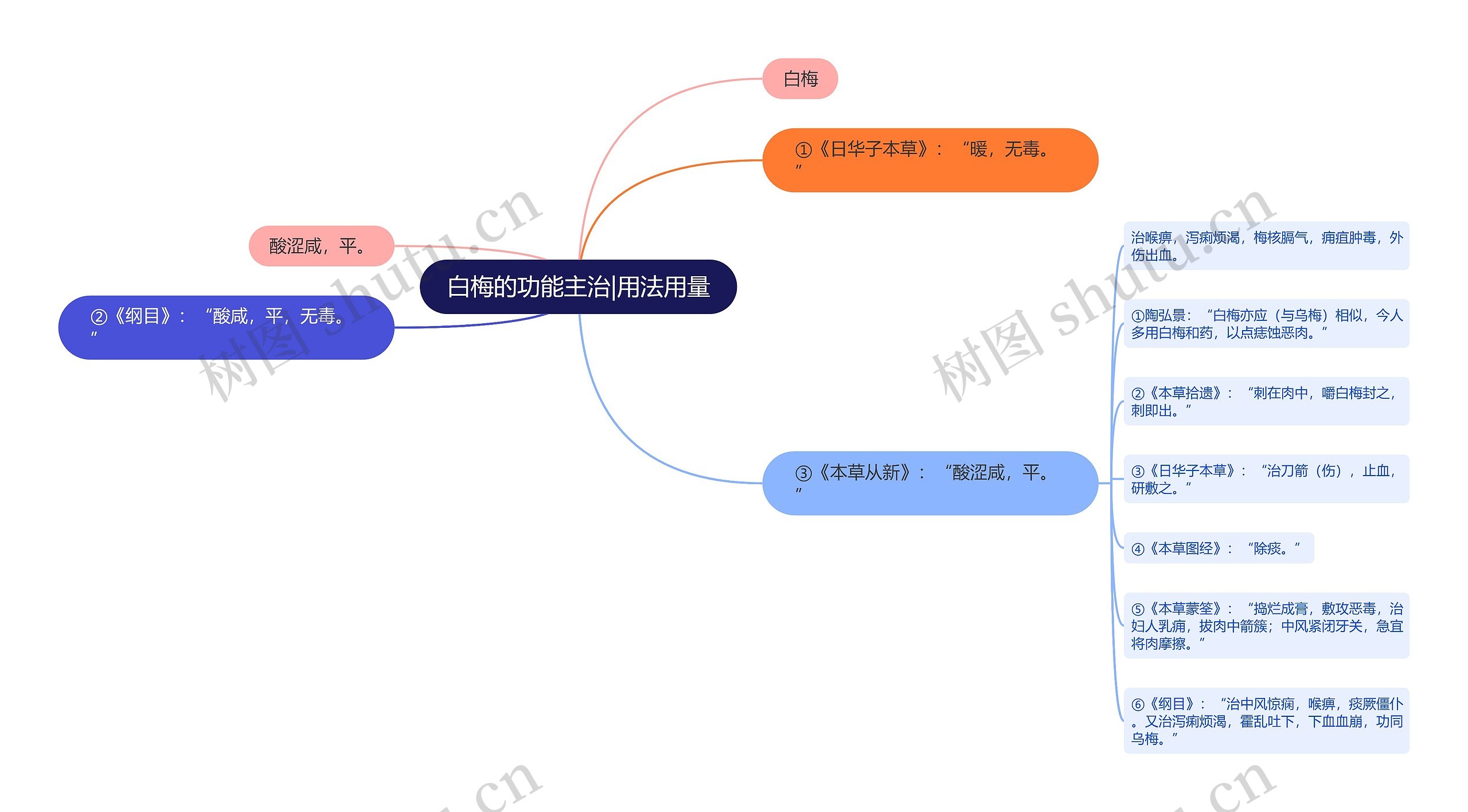 白梅的功能主治|用法用量思维导图