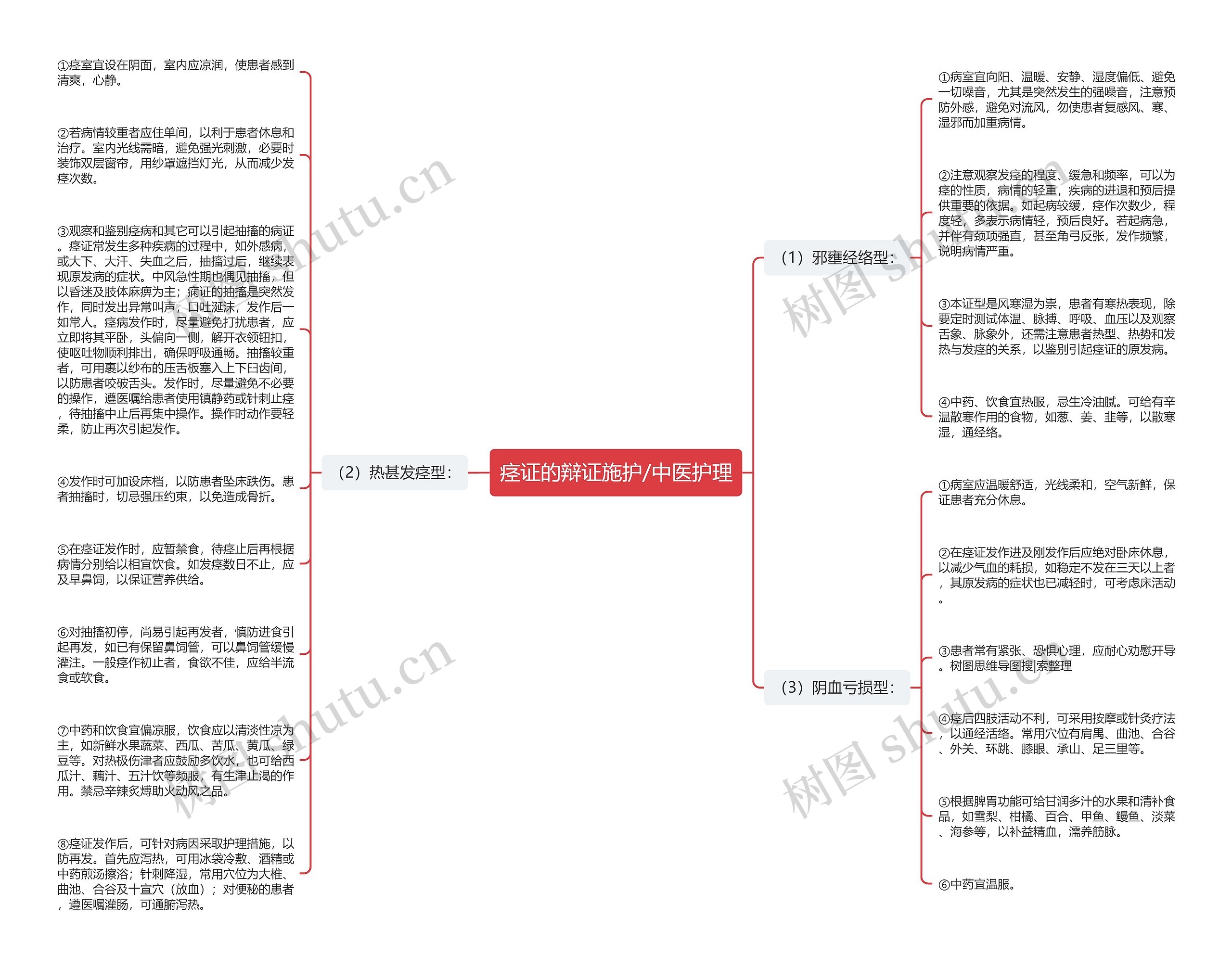 痉证的辩证施护/中医护理思维导图