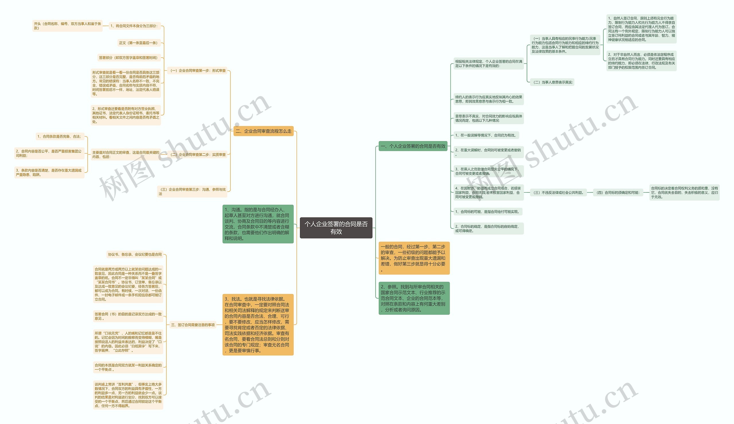个人企业签署的合同是否有效思维导图