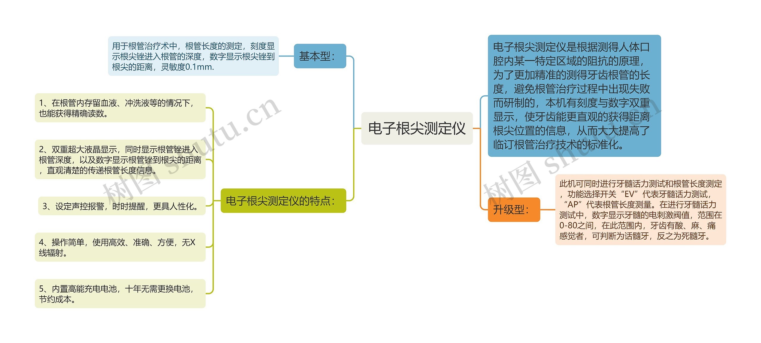 电子根尖测定仪思维导图