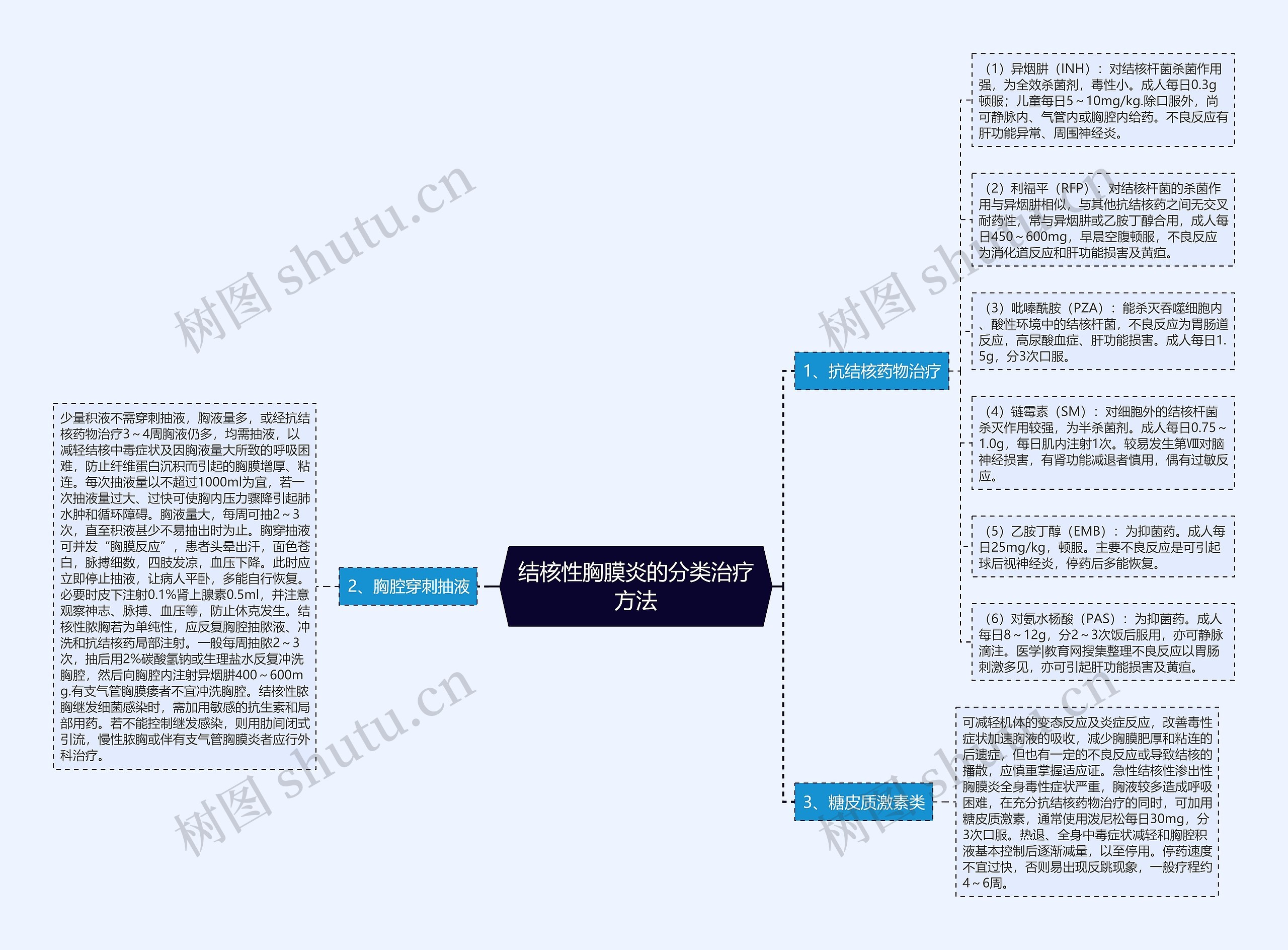 结核性胸膜炎的分类治疗方法思维导图