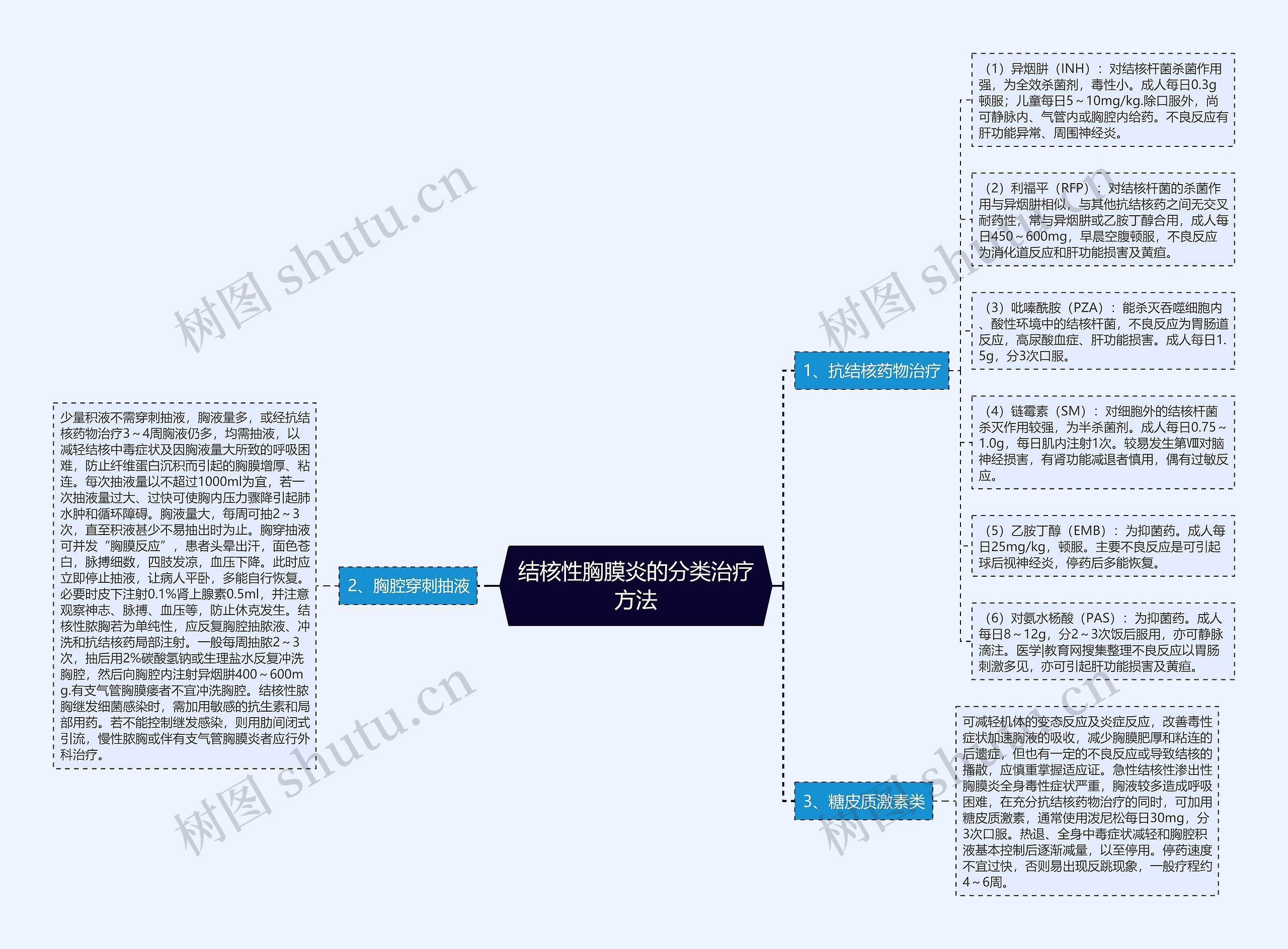 结核性胸膜炎的分类治疗方法 结核性胸膜炎的分类治疗方法