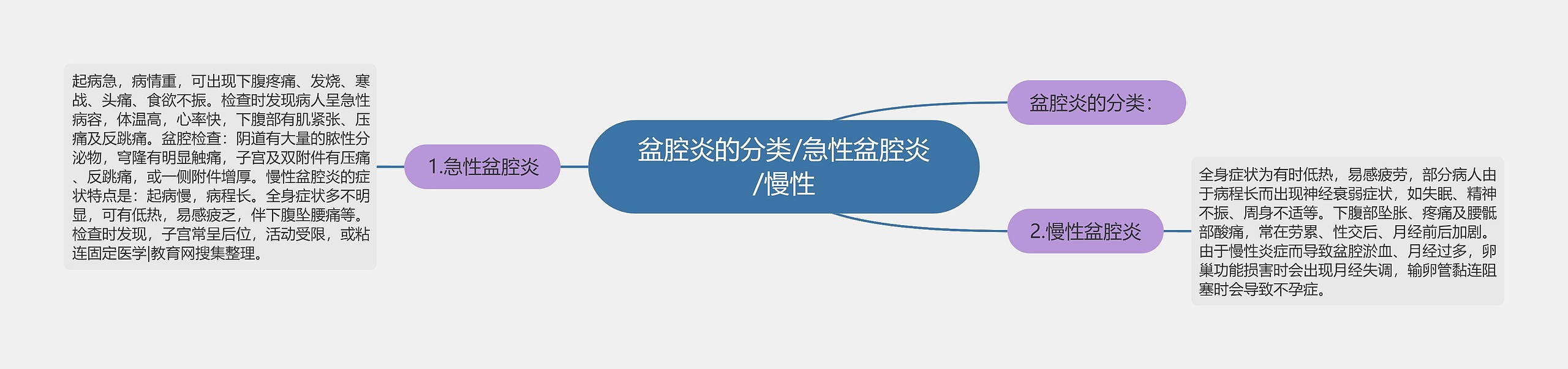 盆腔炎的分类/急性盆腔炎/慢性 盆腔炎的分类/急性盆腔炎/慢性