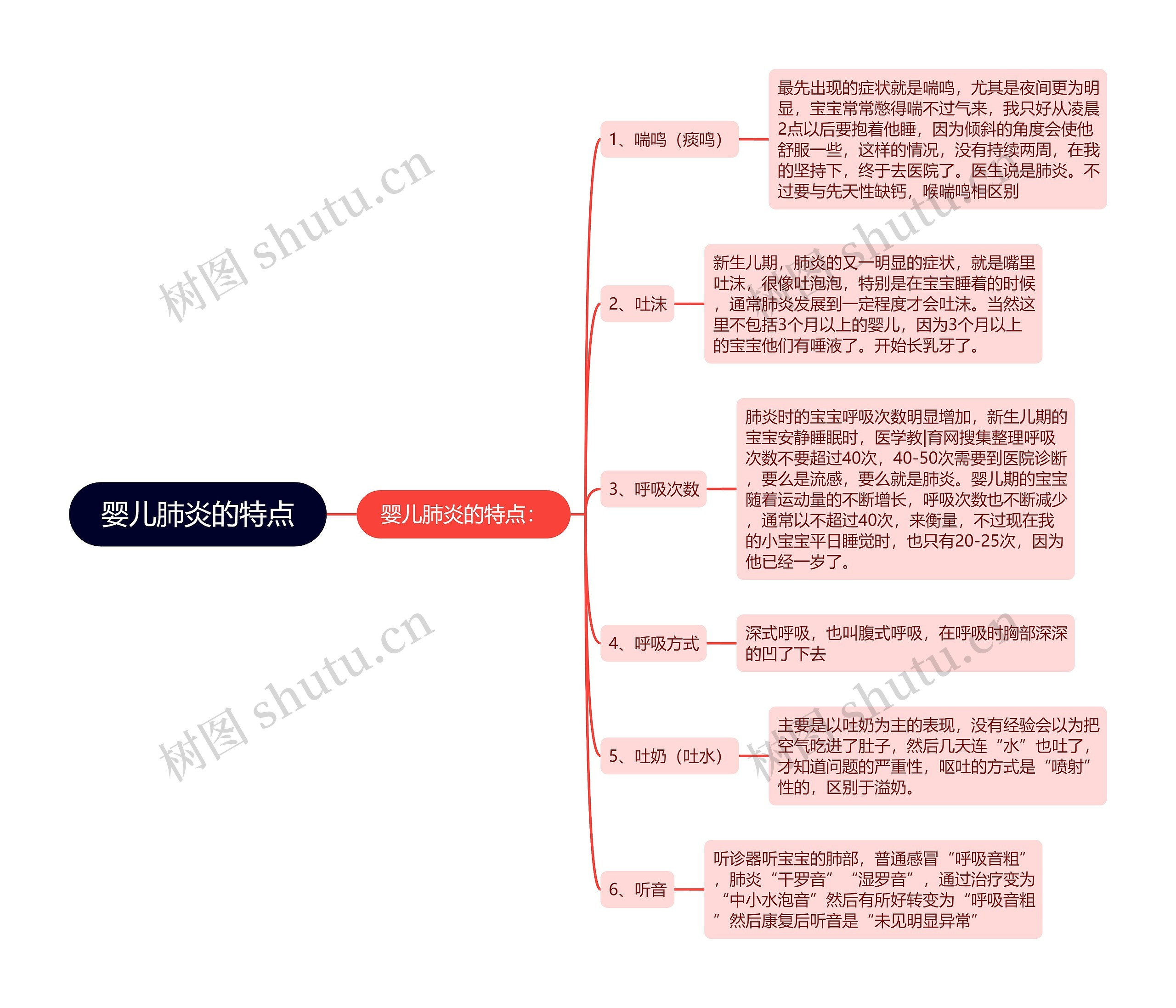 婴儿肺炎的特点思维导图