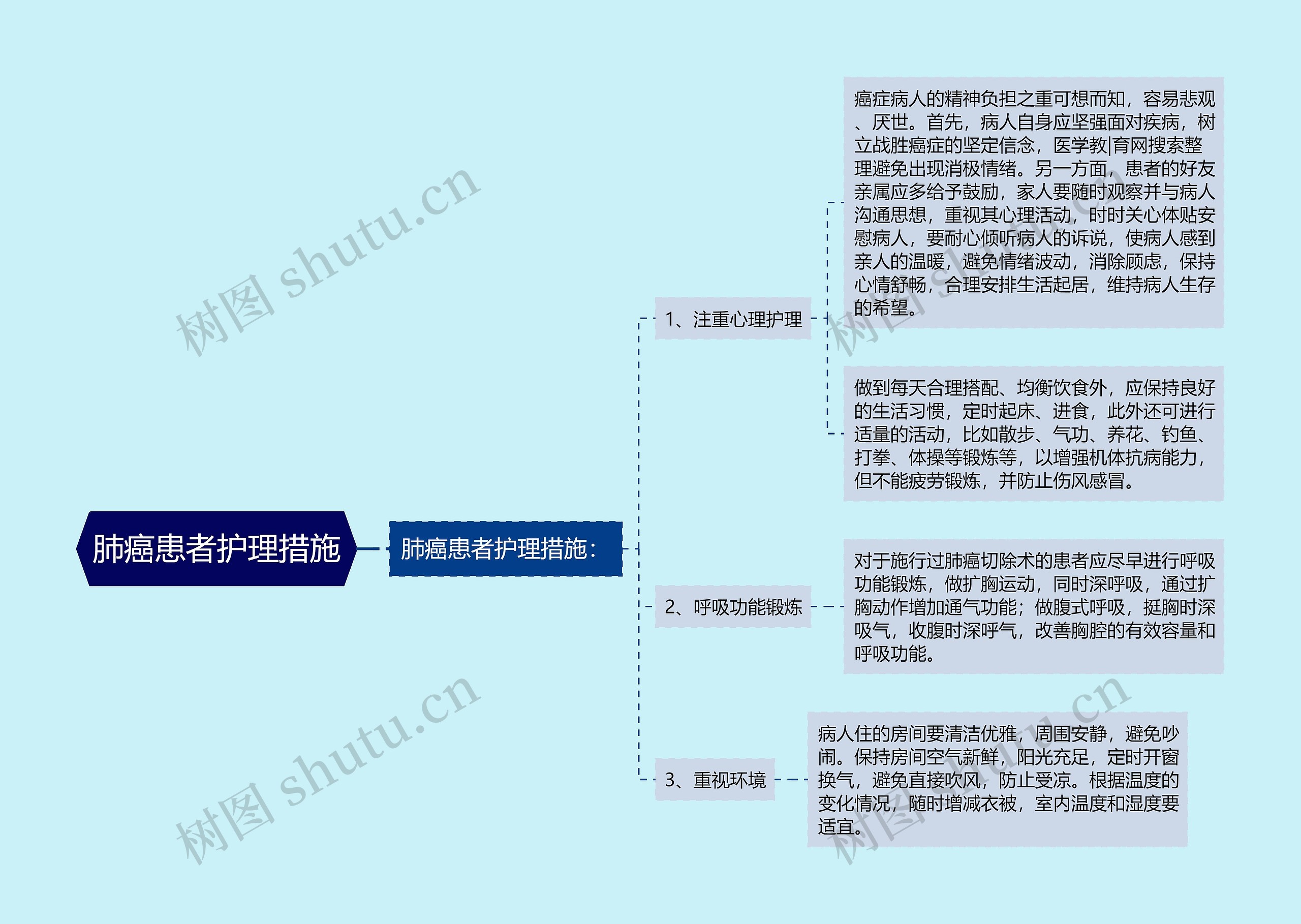 肺癌患者护理措施思维导图