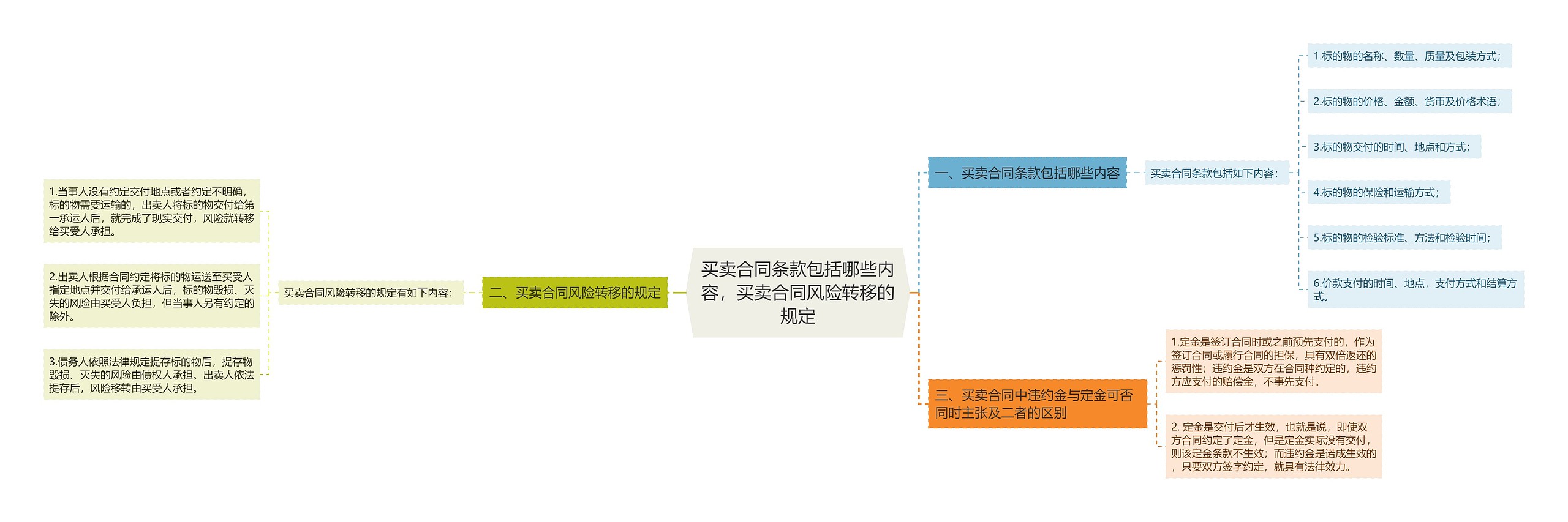 买卖合同条款包括哪些内容，买卖合同风险转移的规定思维导图