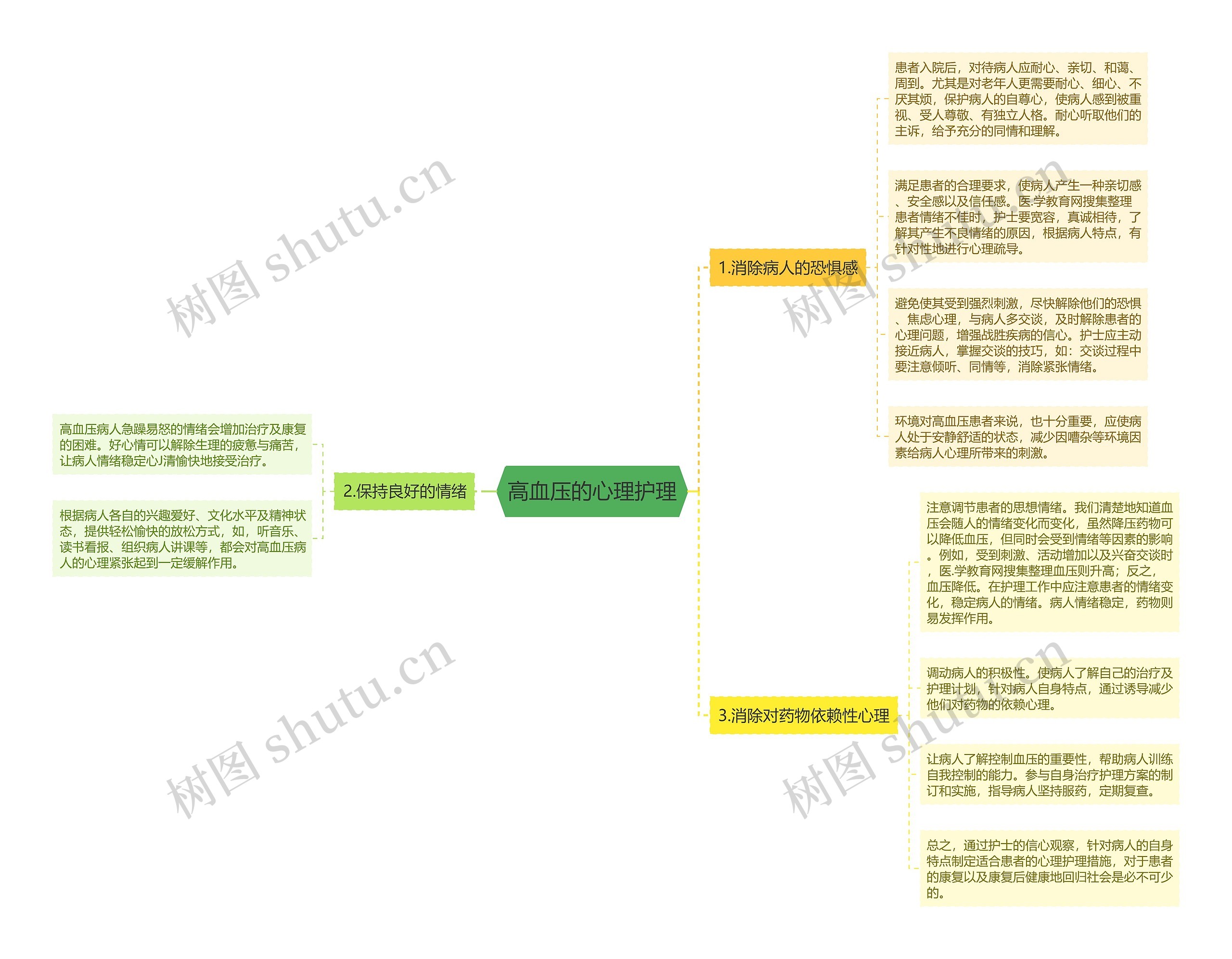 高血压的心理护理思维导图
