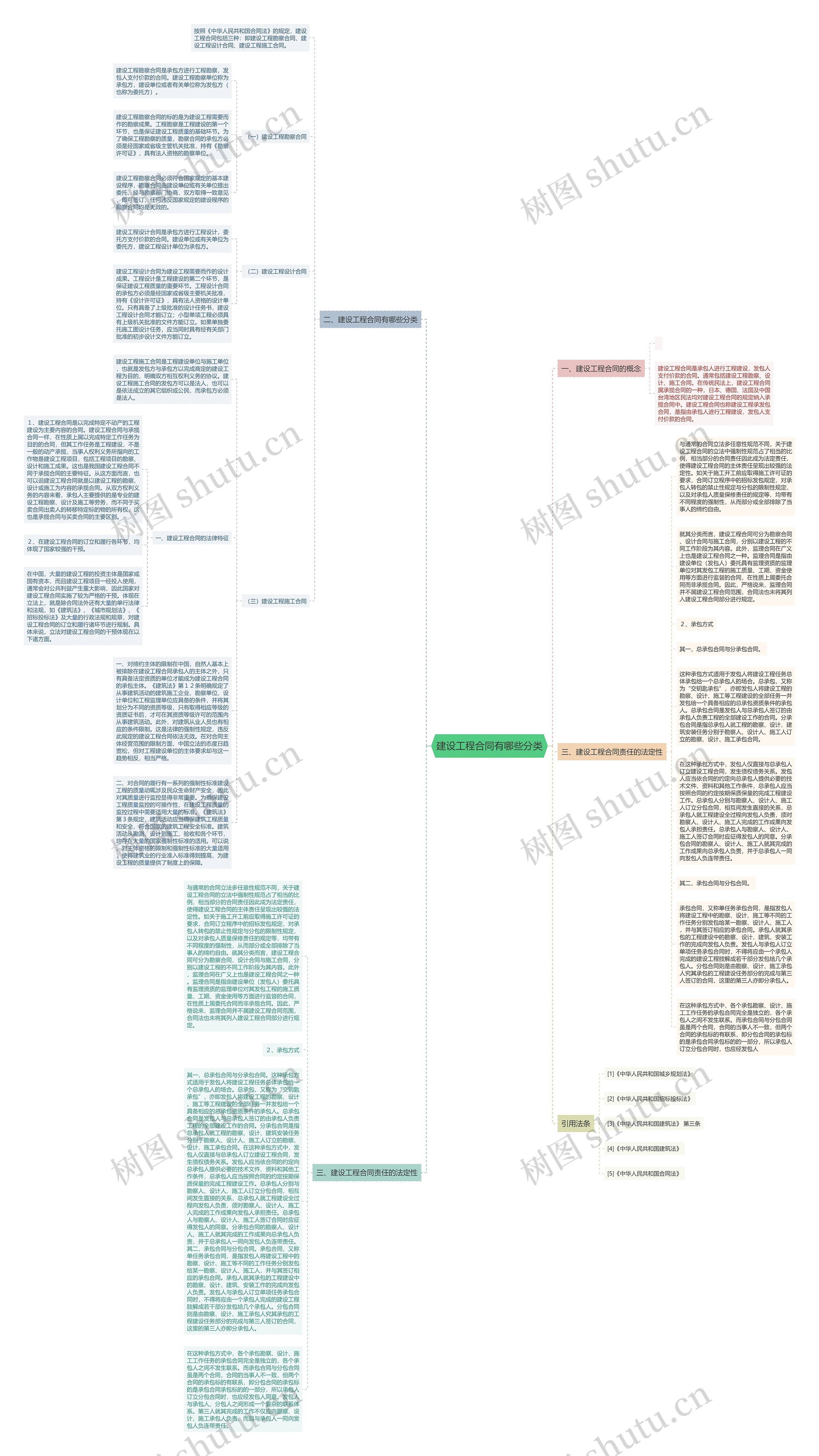 建设工程合同有哪些分类思维导图