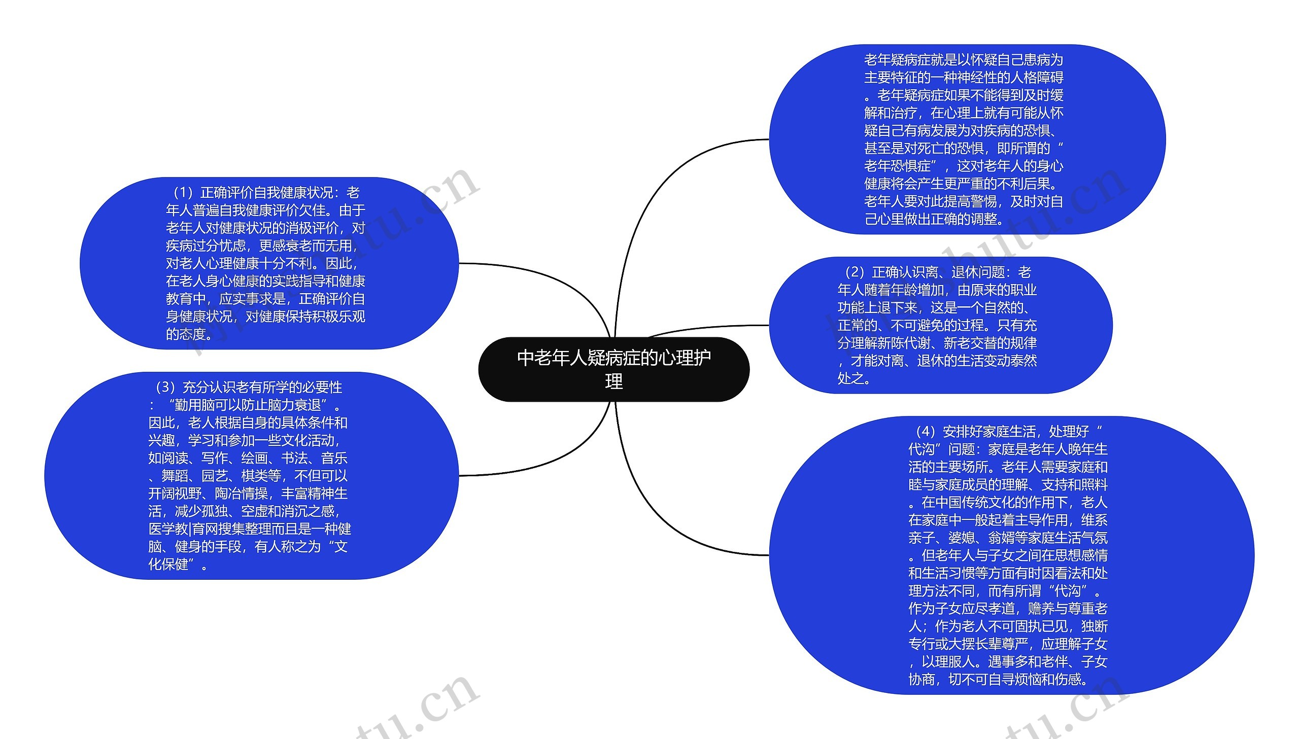 中老年人疑病症的心理护理思维导图