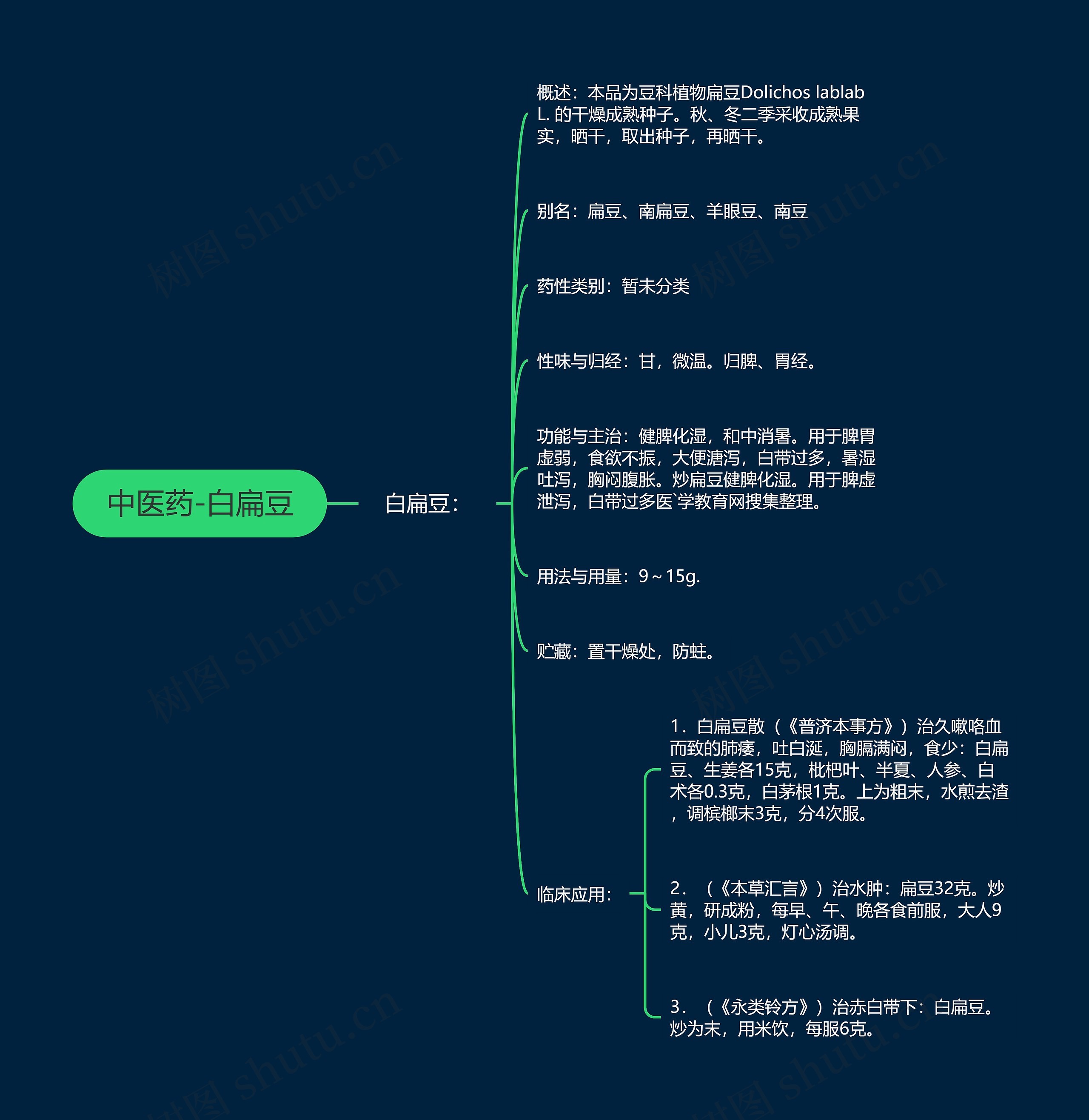 中医药-白扁豆思维导图