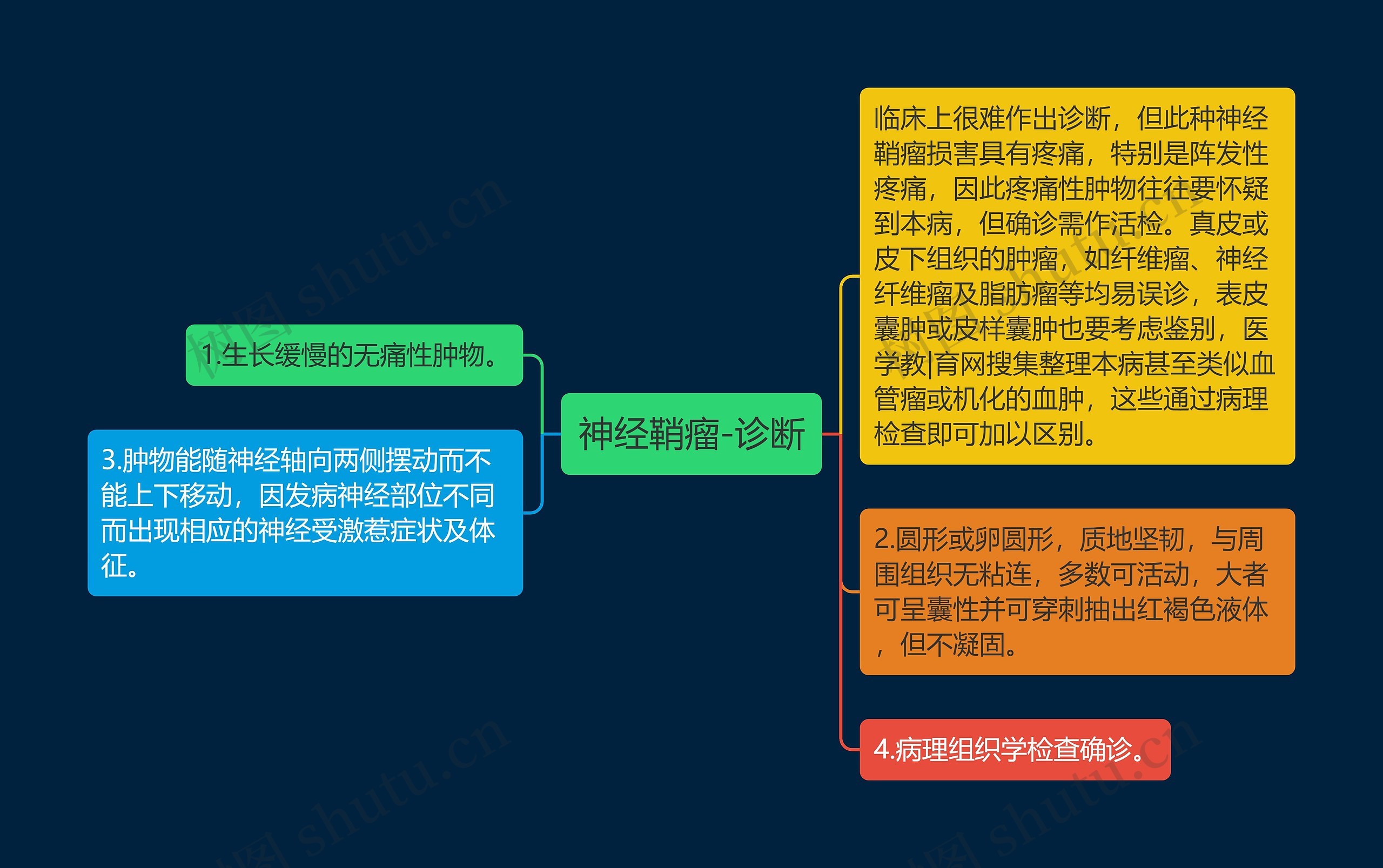 神经鞘瘤-诊断思维导图