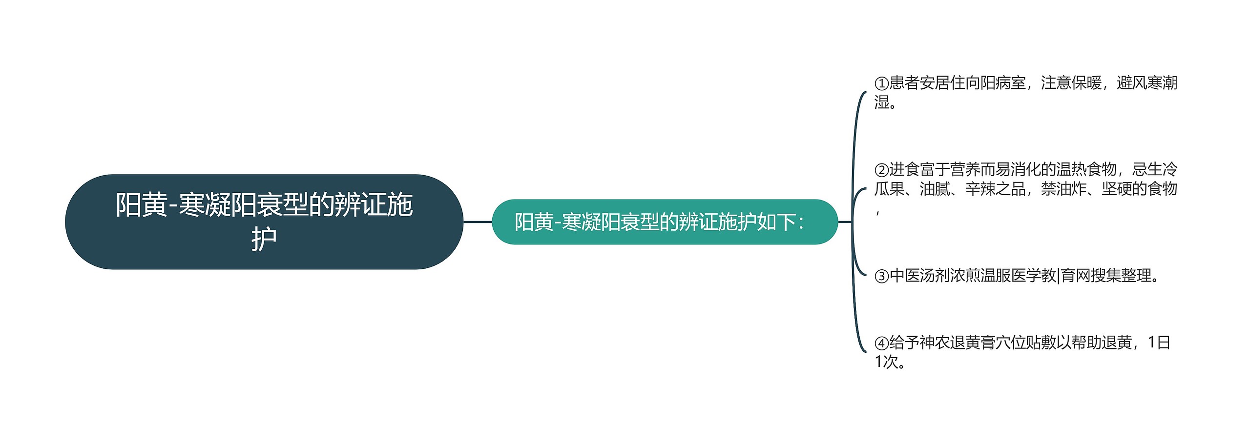阳黄-寒凝阳衰型的辨证施护 阳黄-寒凝阳衰型的辨证施护