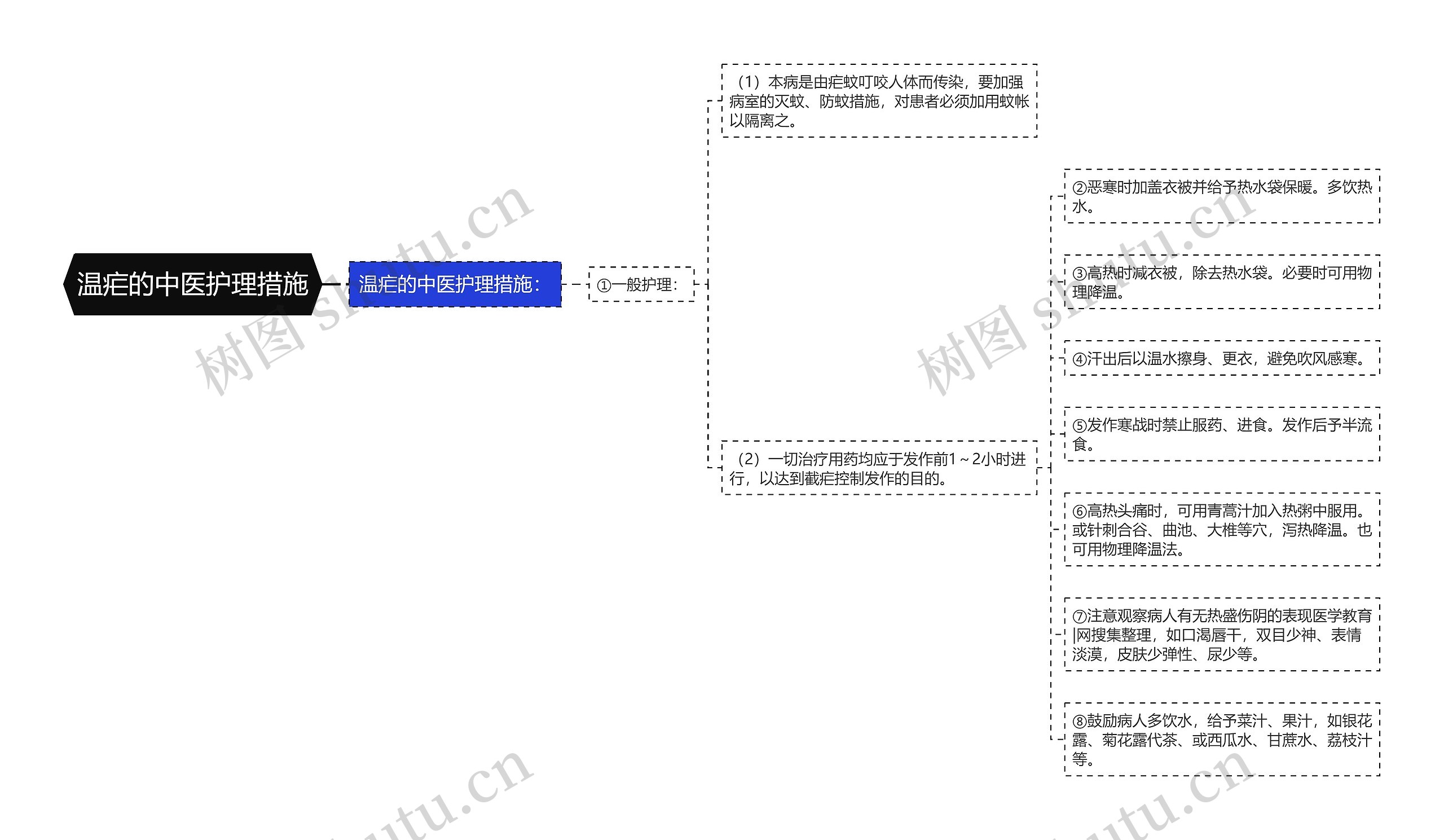 温疟的中医护理措施思维导图