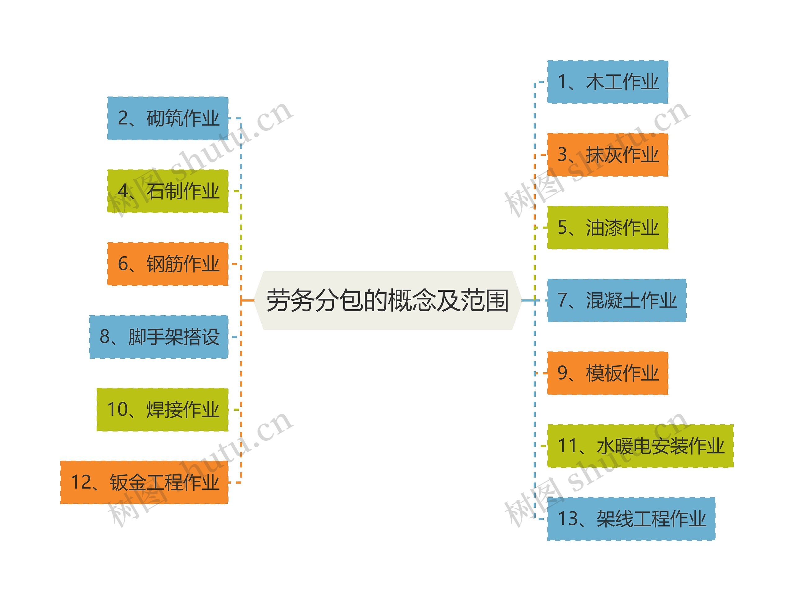 劳务分包的概念及范围思维导图