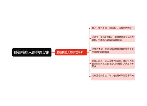 肺结核病人的护理诊断