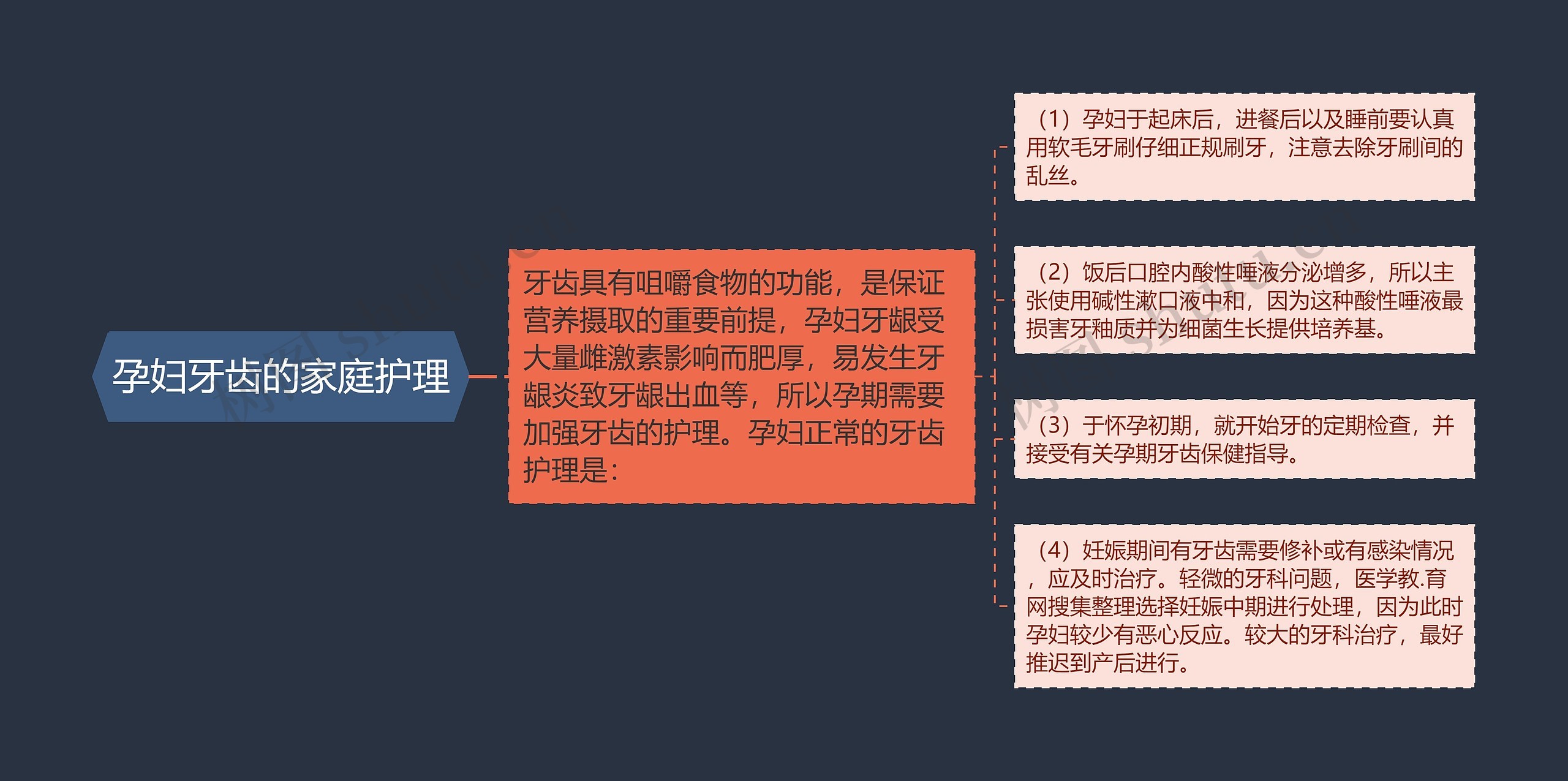 孕妇牙齿的家庭护理思维导图