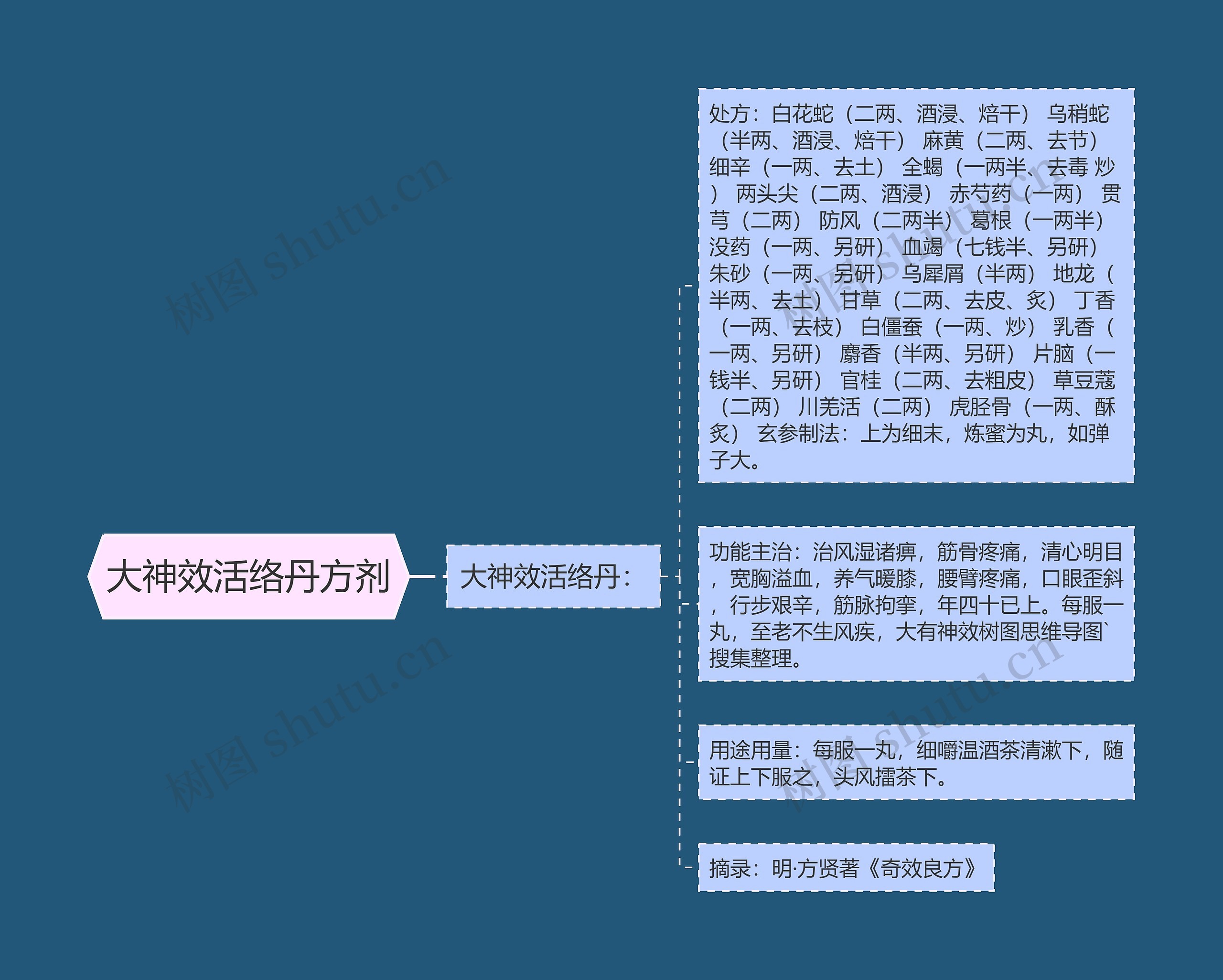 大神效活络丹方剂思维导图