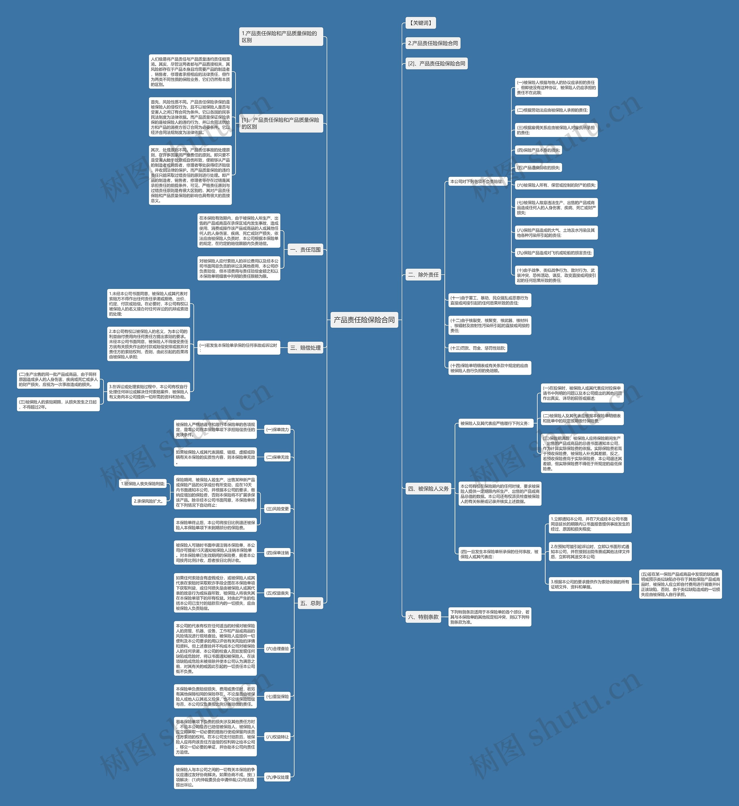 产品责任险保险合同思维导图