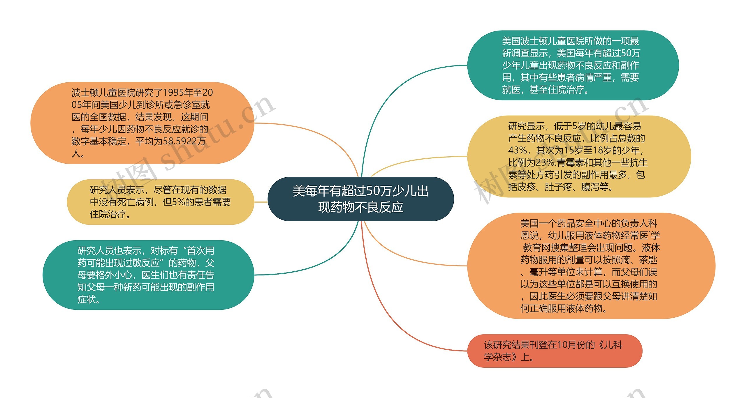 美每年有超过50万少儿出现药物不良反应