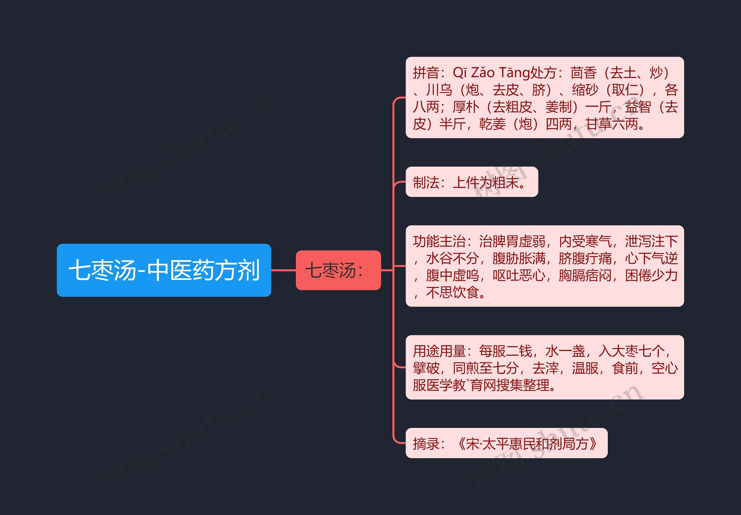 七枣汤-中医药方剂思维导图