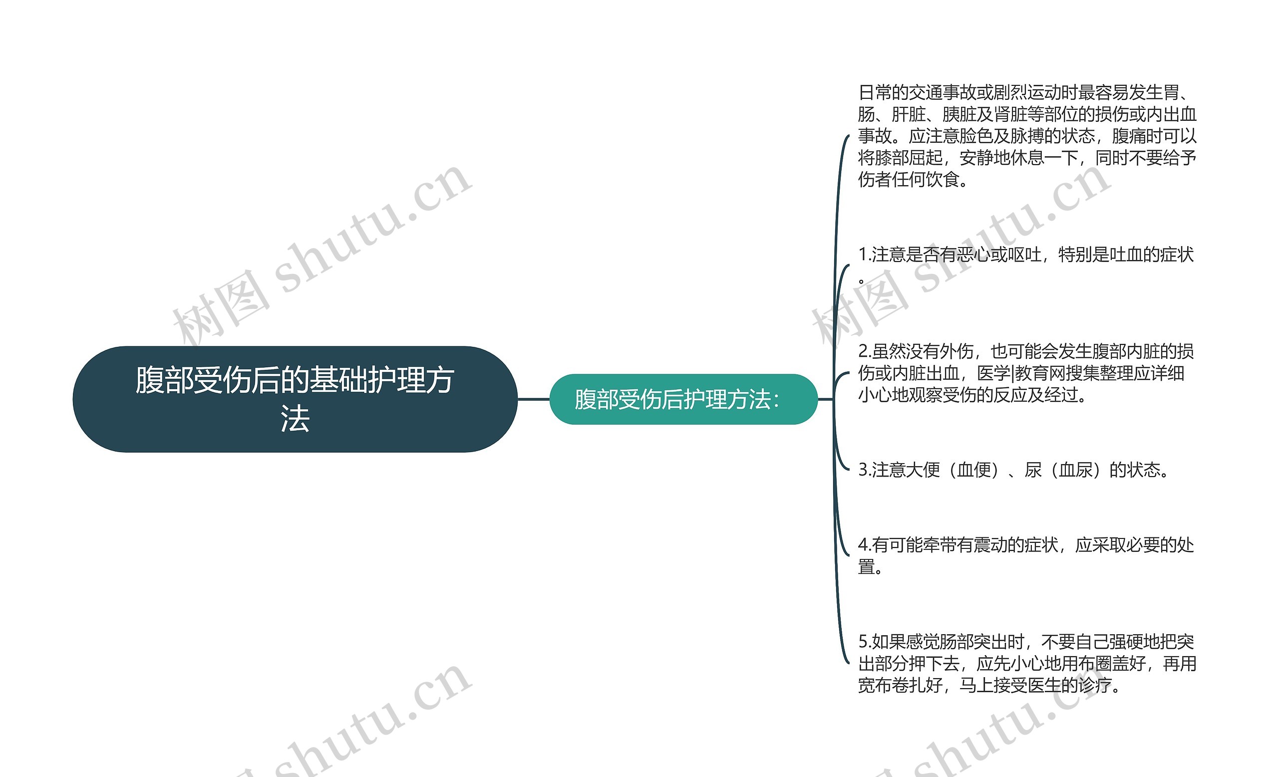 腹部受伤后的基础护理方法思维导图