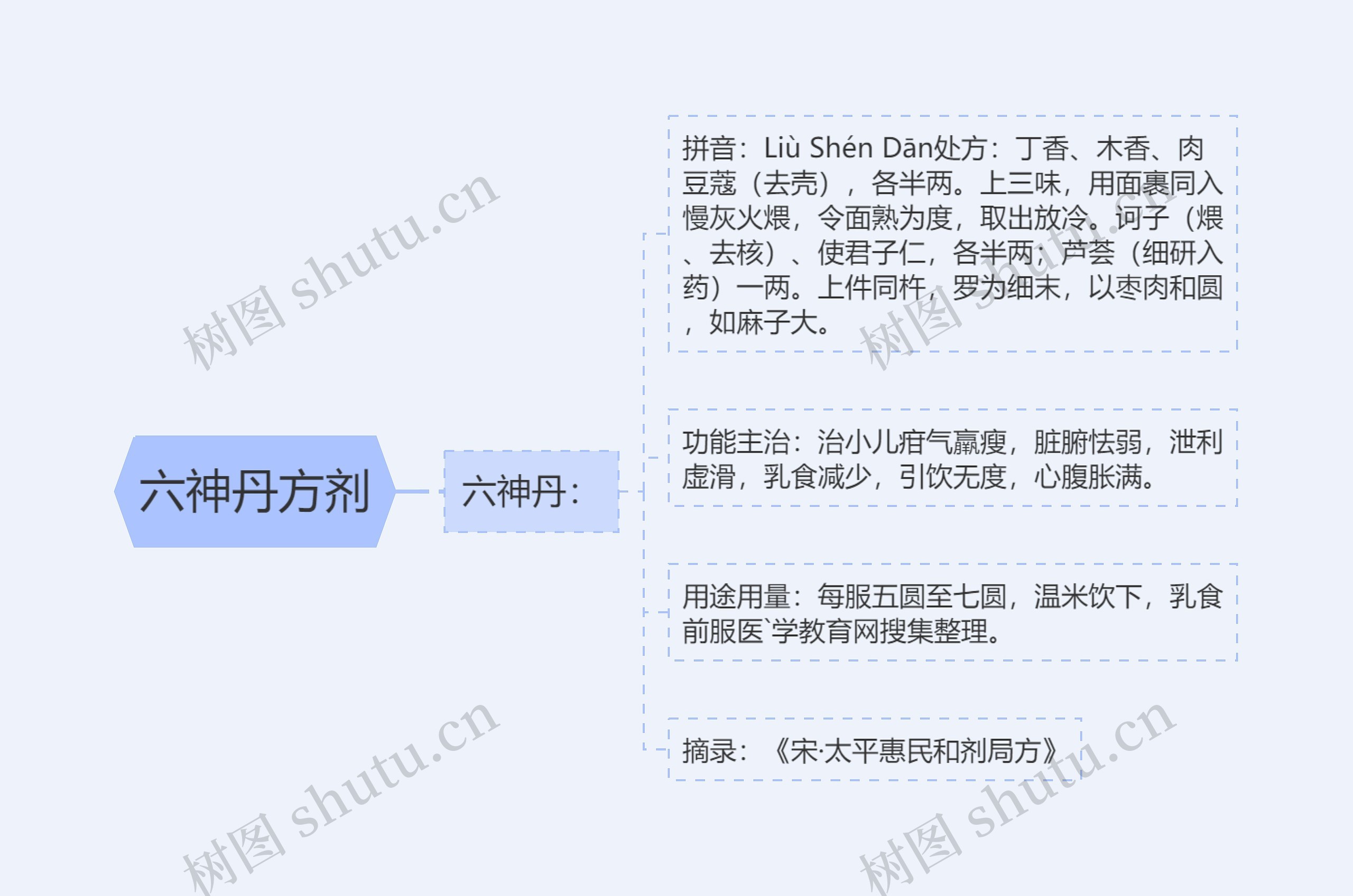 六神丹方剂思维导图