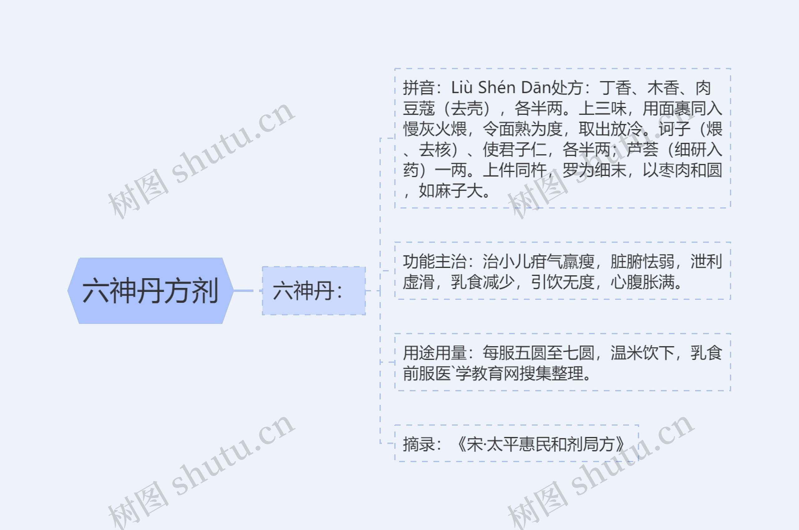 六神丹方剂 六神丹方剂