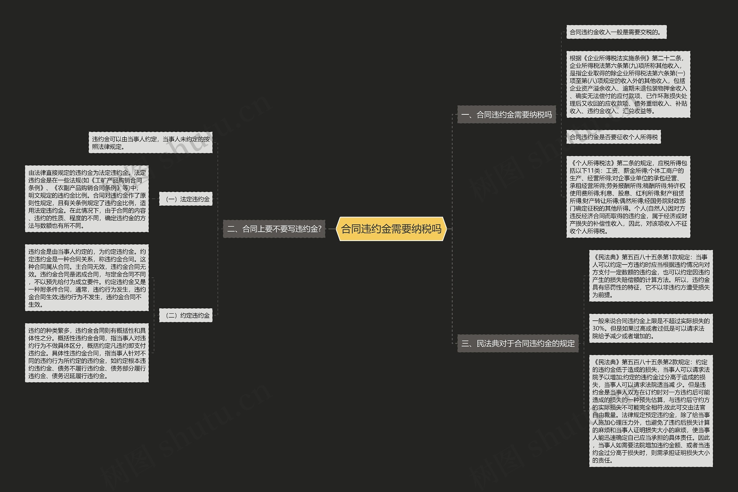 合同违约金需要纳税吗思维导图