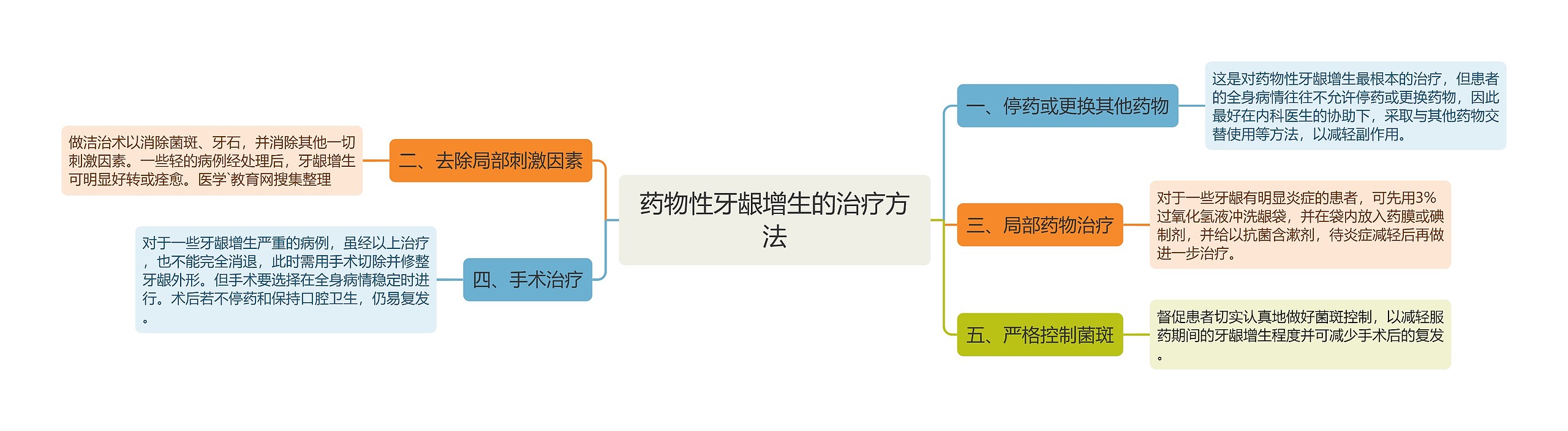 药物性牙龈增生的治疗方法思维导图