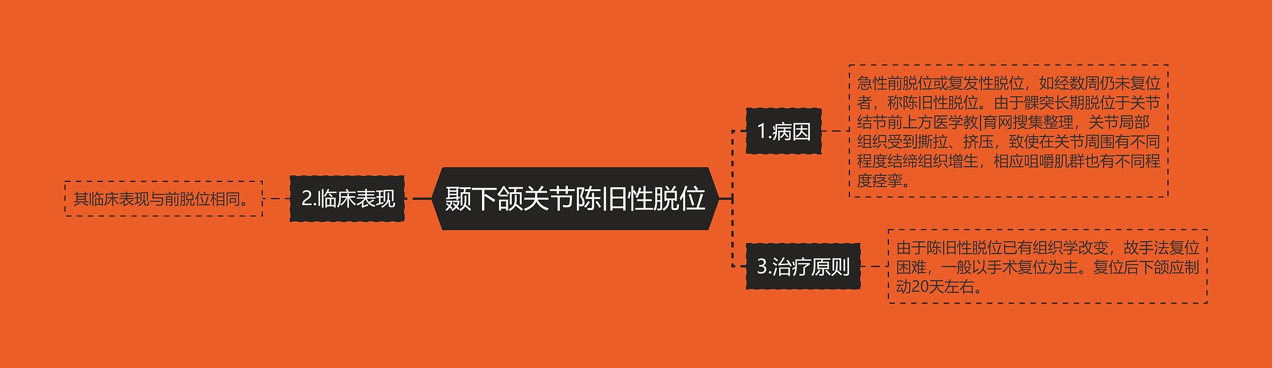 颞下颌关节陈旧性脱位思维导图