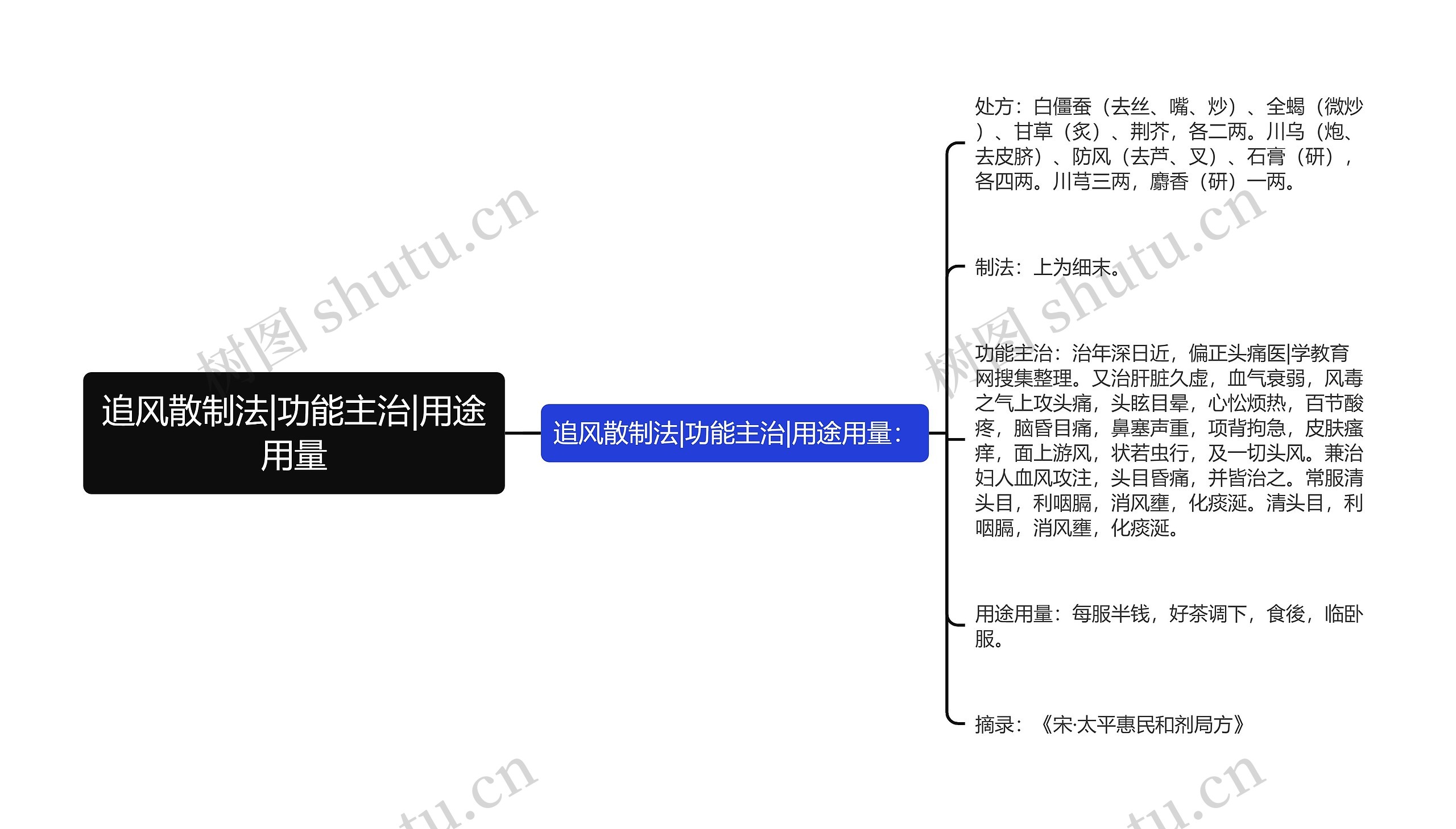 追风散制法|功能主治|用途用量思维导图