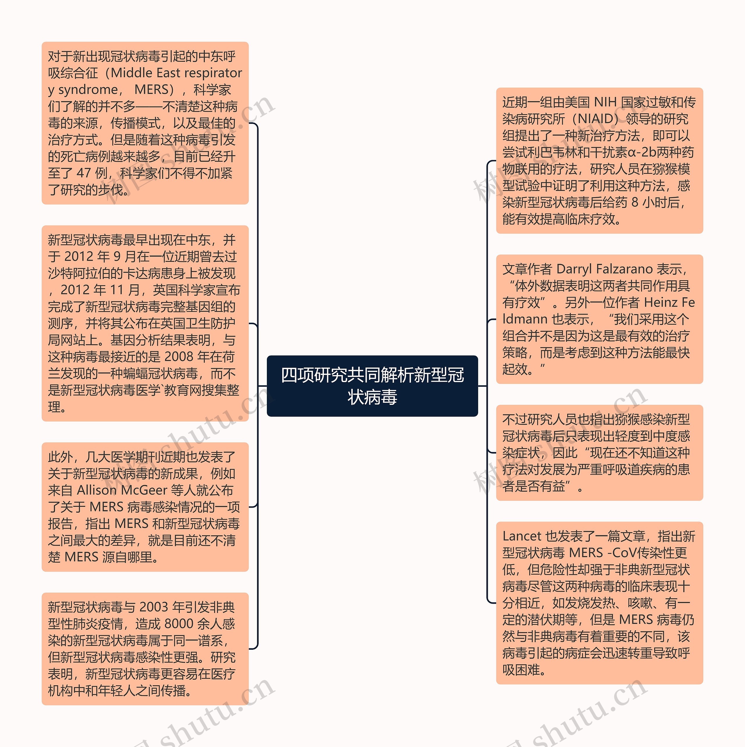 四项研究共同解析新型冠状病毒思维导图