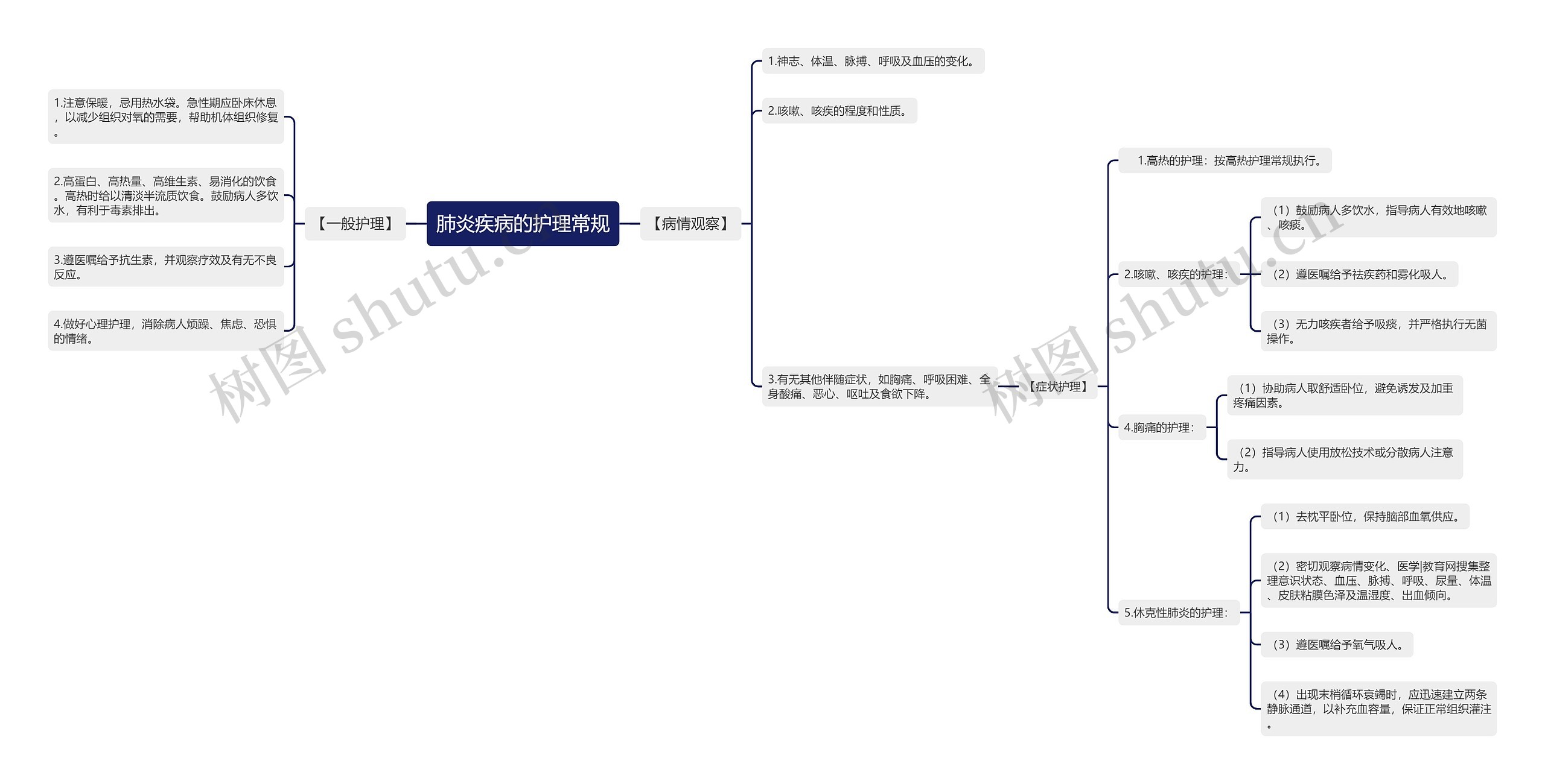 肺炎疾病的护理常规思维导图