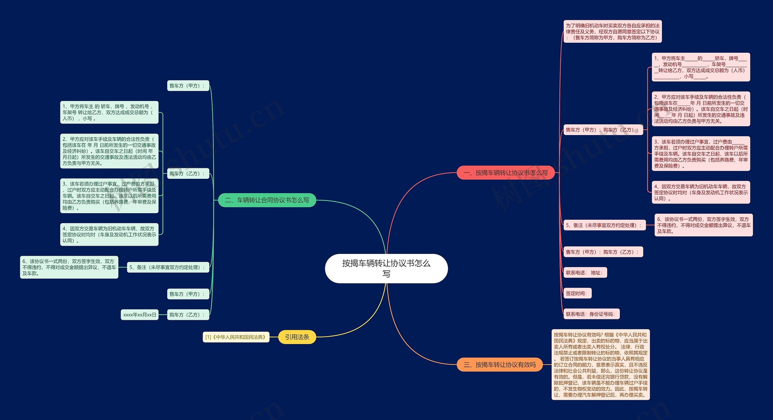 按揭车辆转让协议书怎么写思维导图