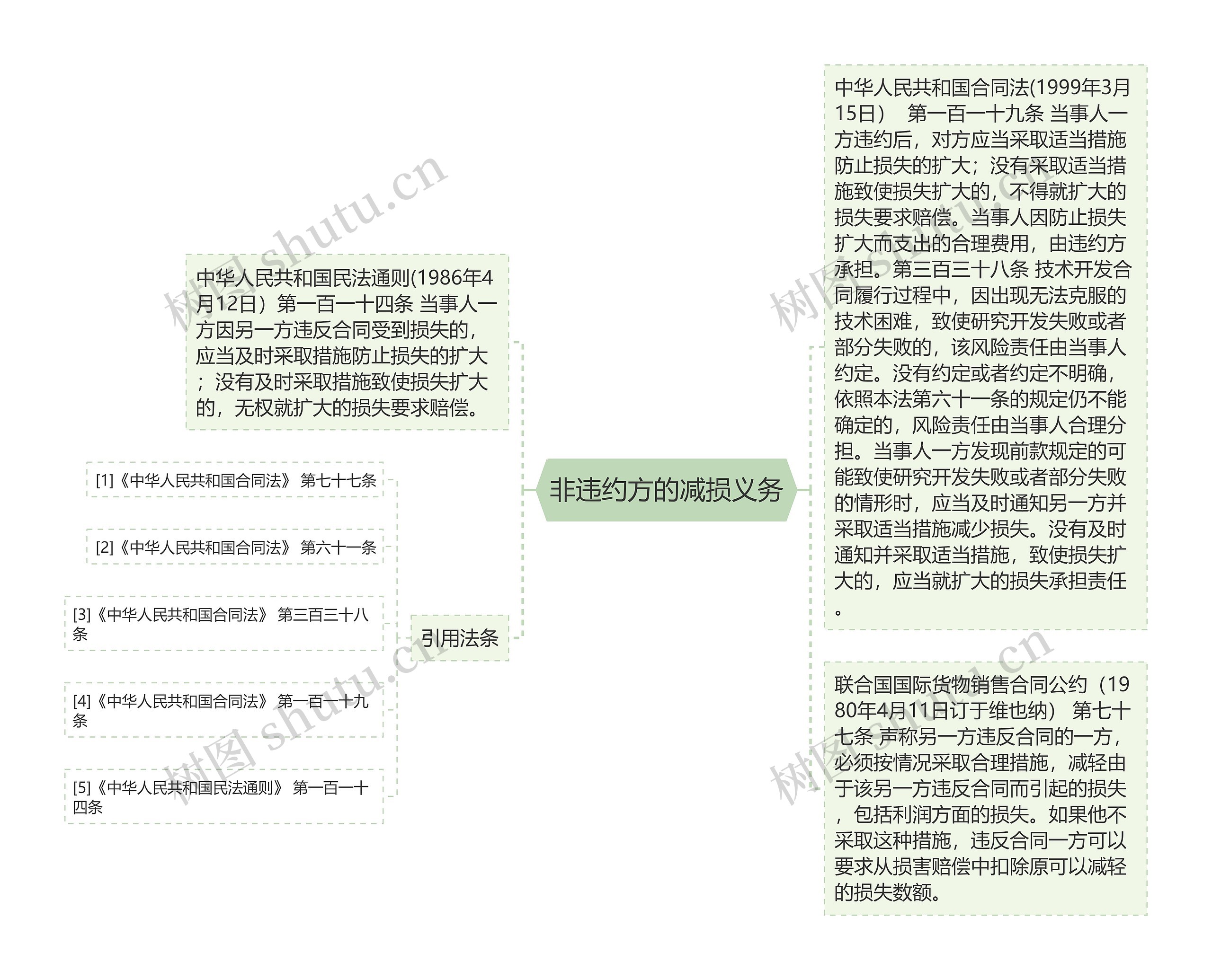 非违约方的减损义务思维导图