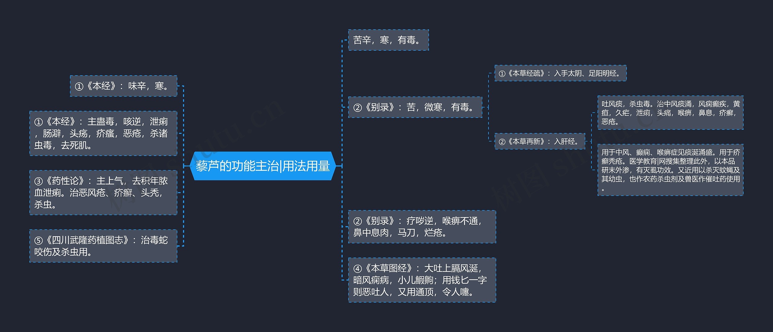 藜芦的功能主治|用法用量思维导图