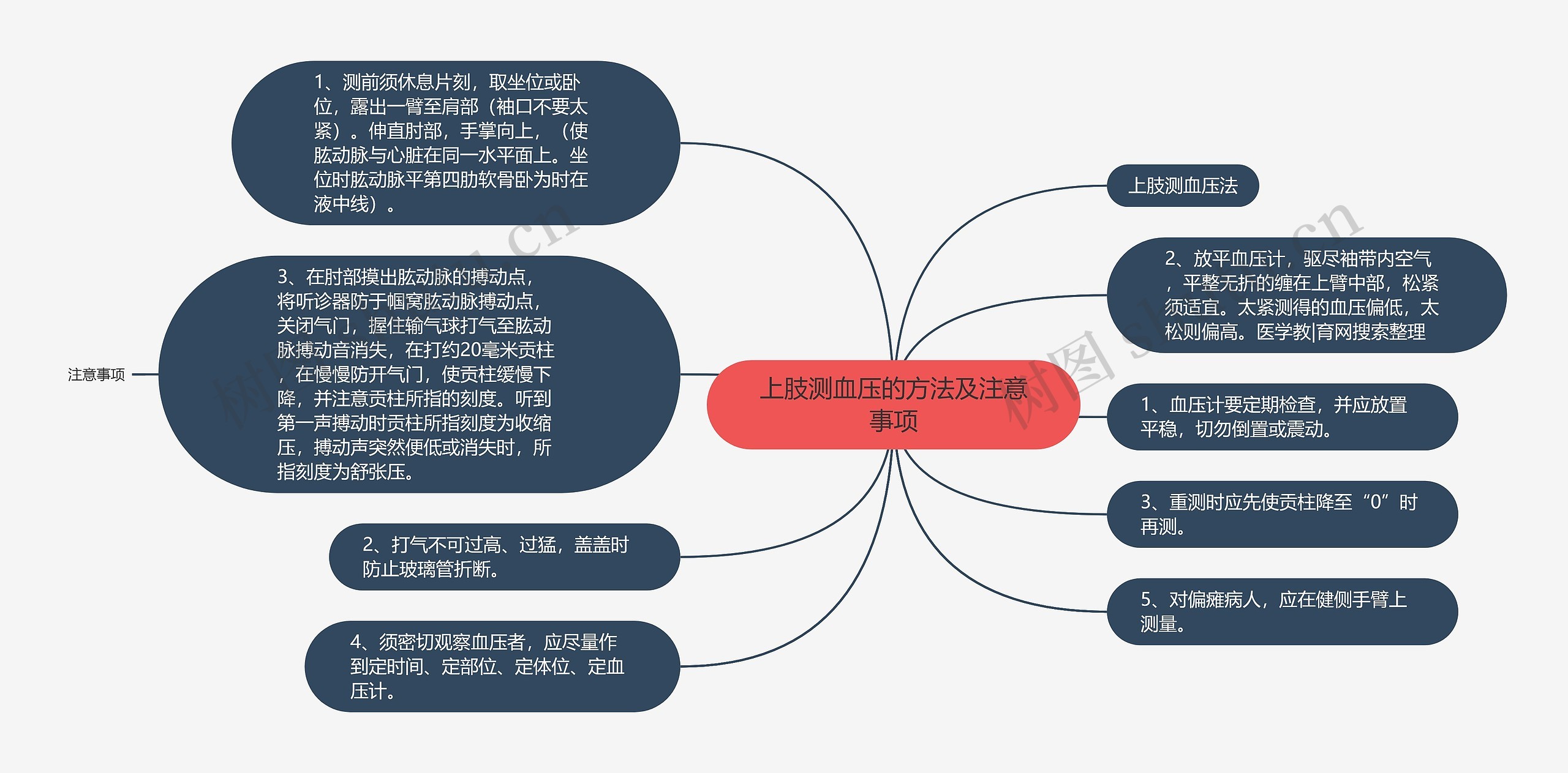 上肢测血压的方法及注意事项思维导图