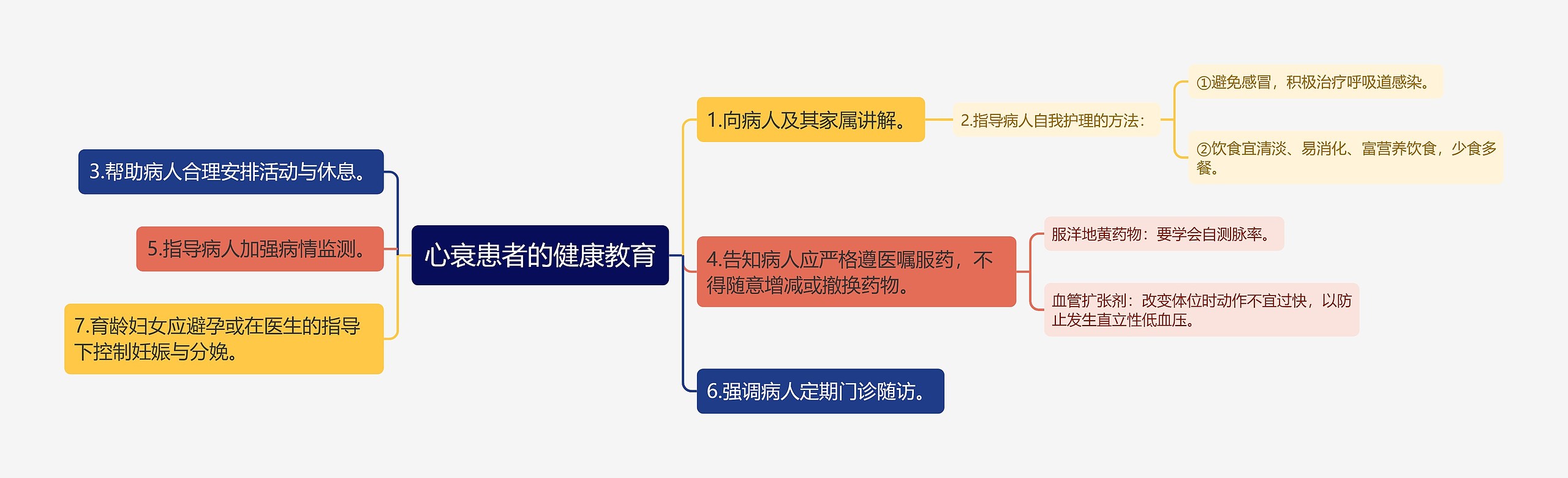 心衰患者的健康教育思维导图