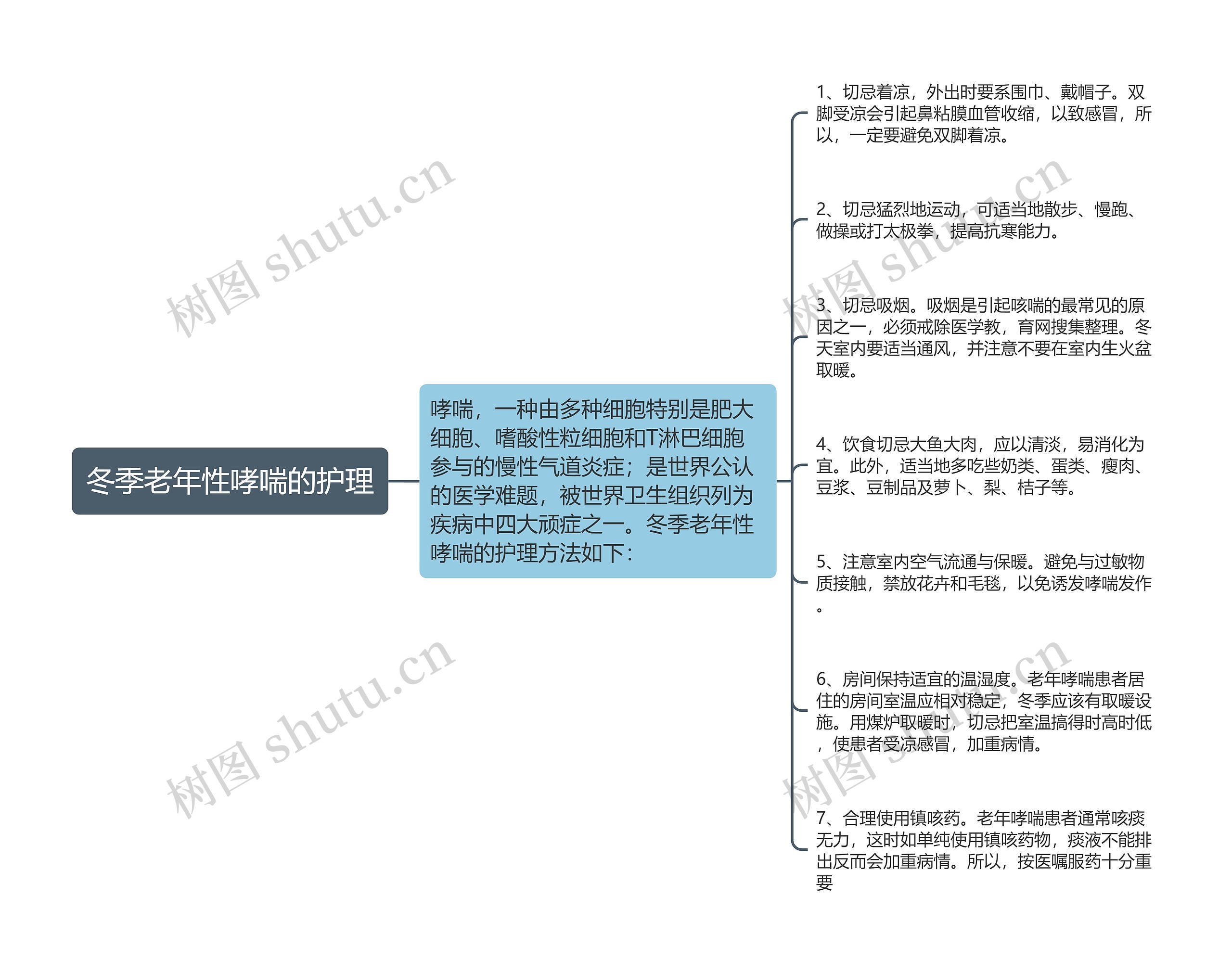 冬季老年性哮喘的护理思维导图