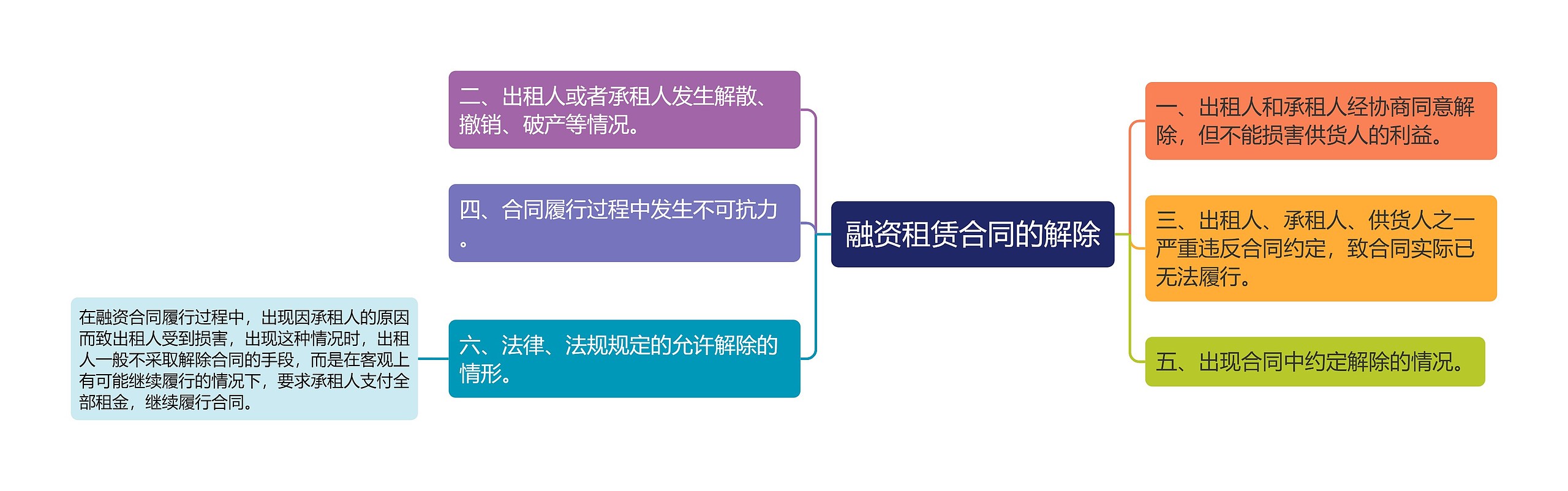 融资租赁合同的解除