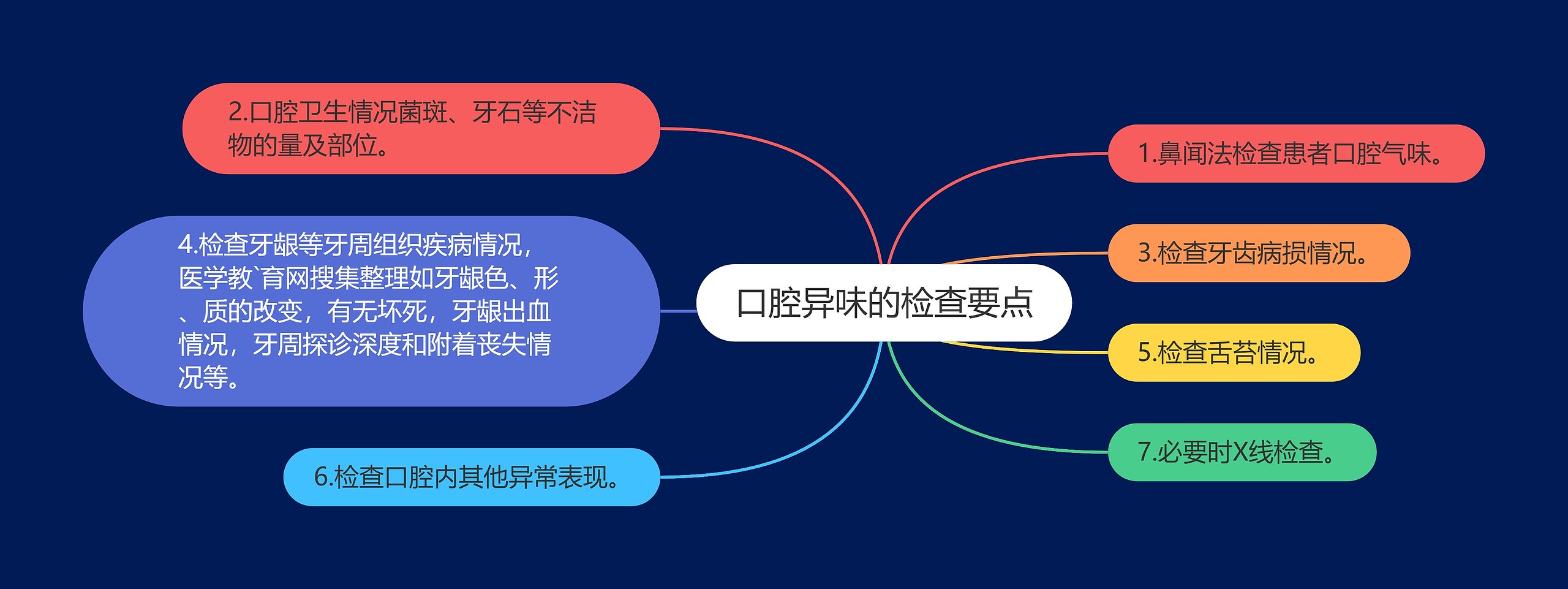 口腔异味的检查要点思维导图