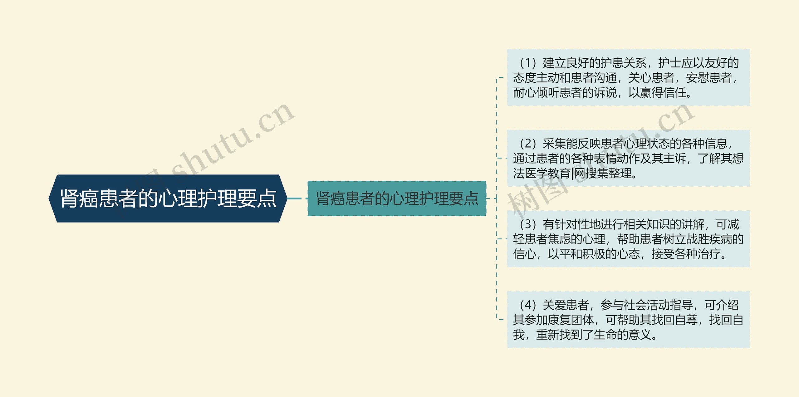 肾癌患者的心理护理要点