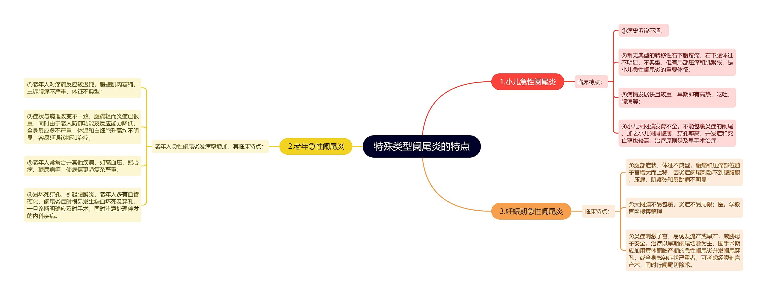 特殊类型阑尾炎的特点思维导图