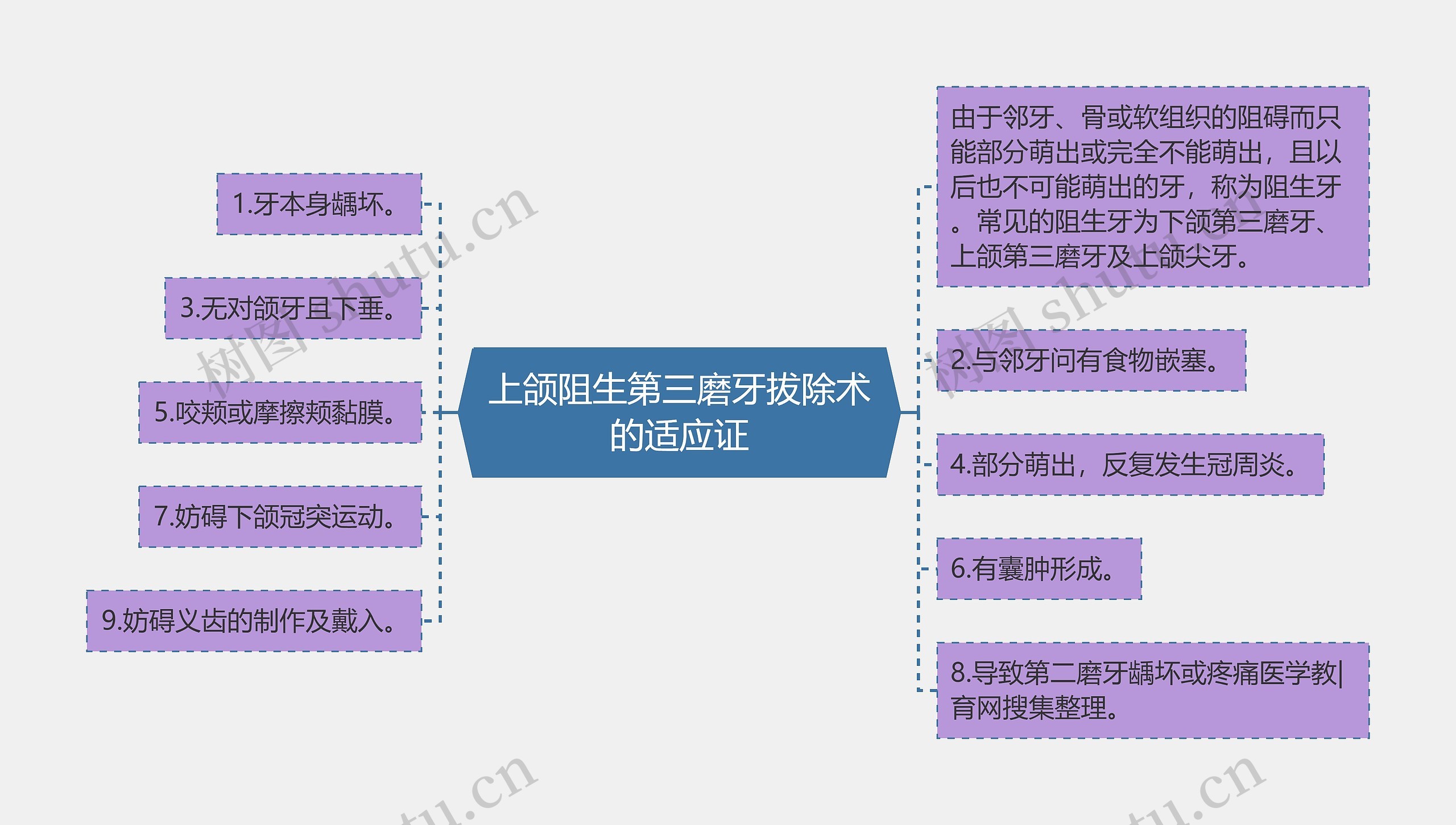 上颌阻生第三磨牙拔除术的适应证思维导图