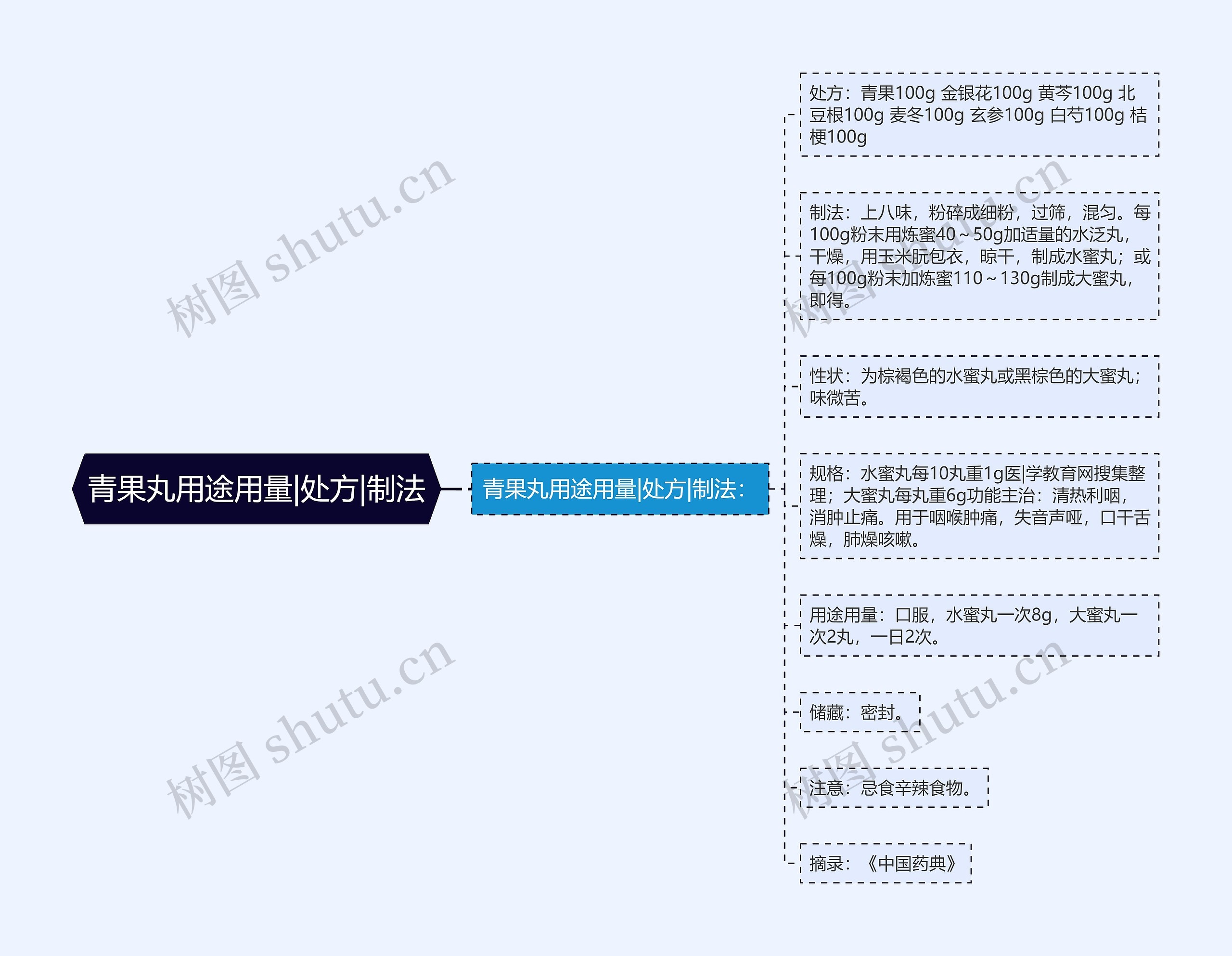 青果丸用途用量|处方|制法思维导图