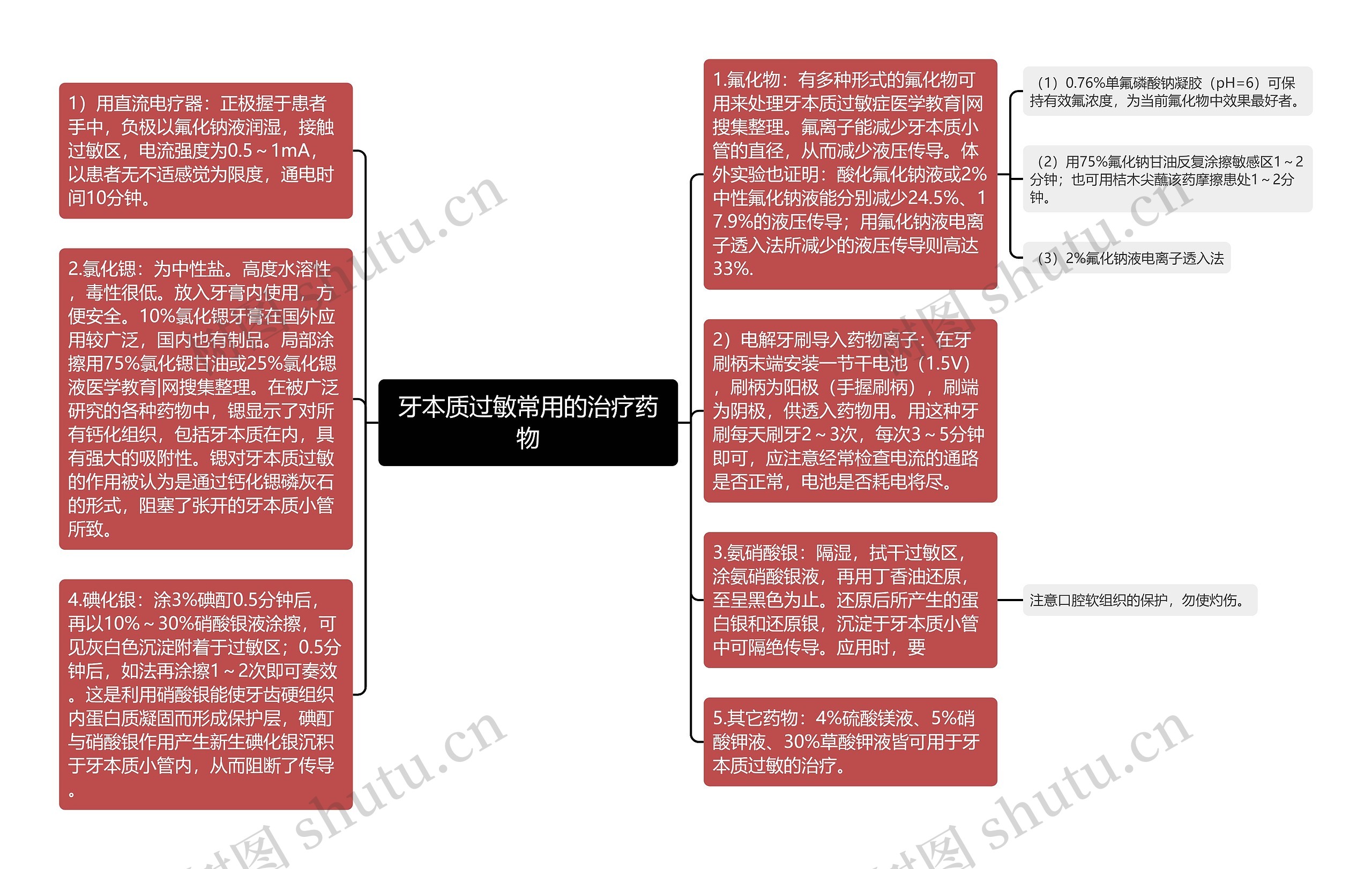 牙本质过敏常用的治疗药物思维导图